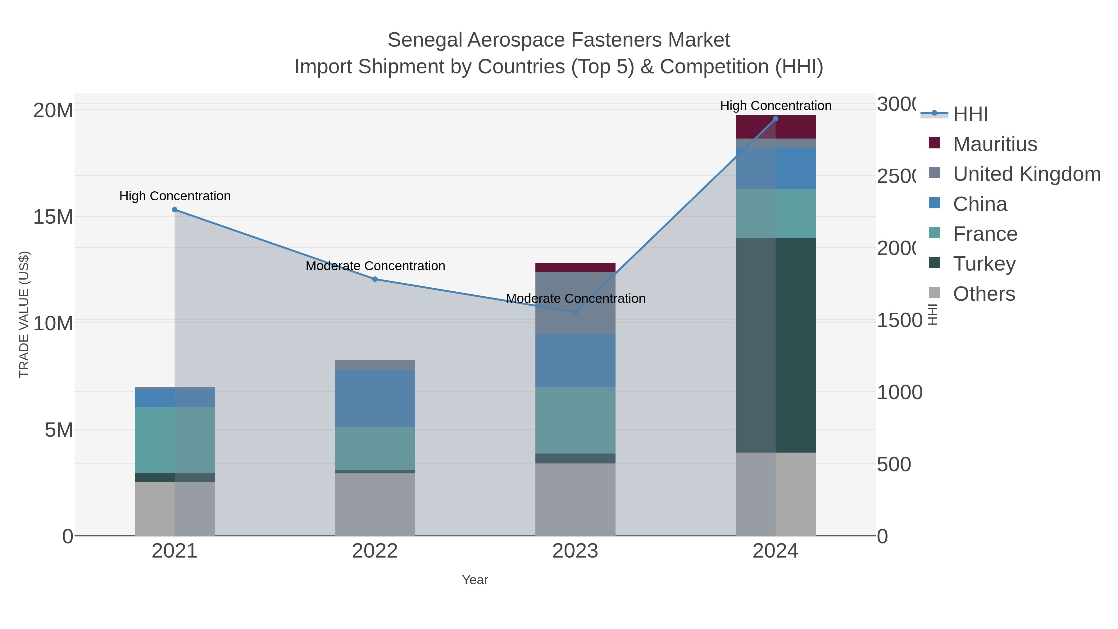 Senegal Aerospace Fasteners Market Import Shipment by Countries (Top 5) & Competition (HHI)