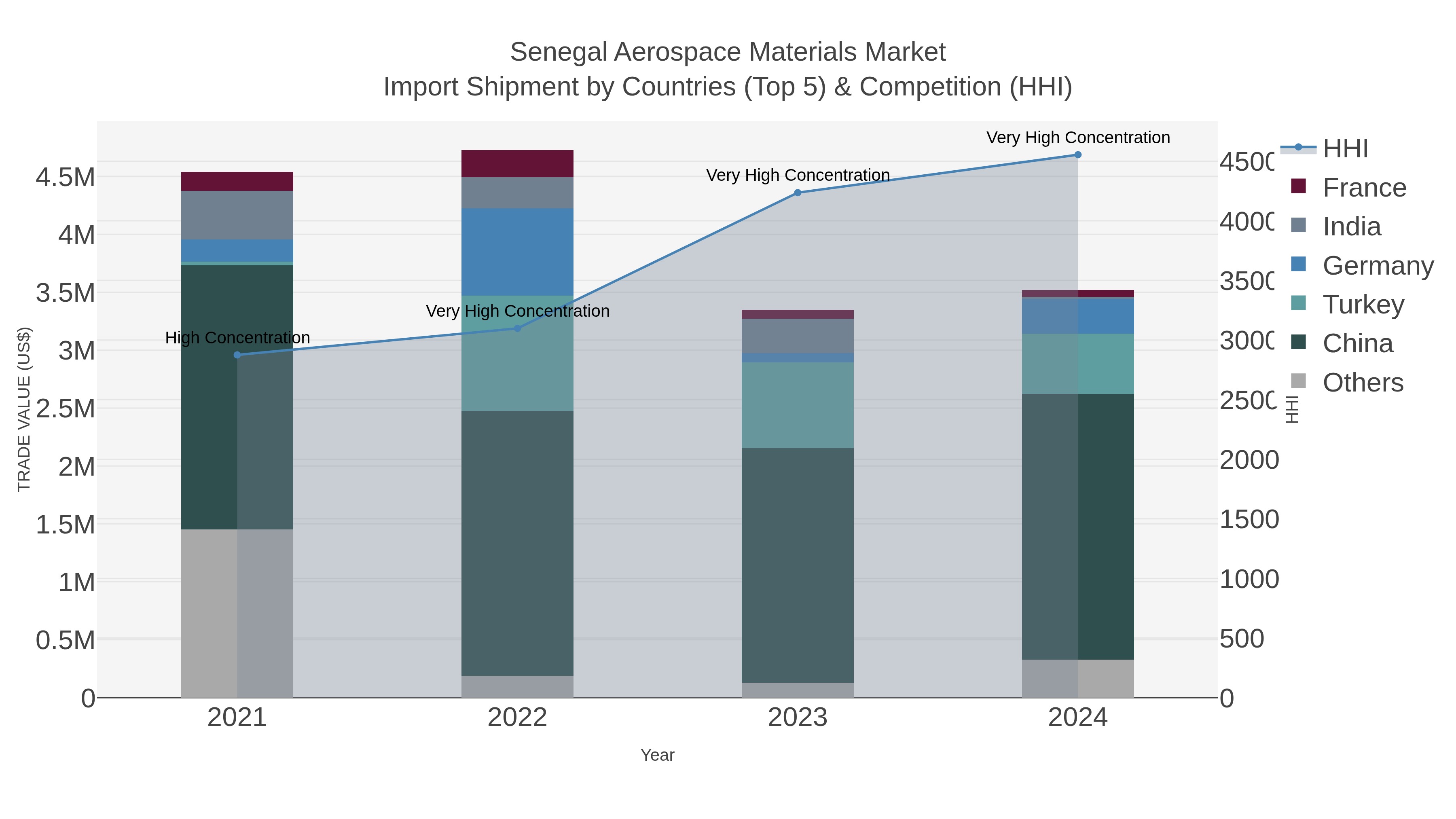 Senegal Aerospace Materials Market Import Shipment by Countries (Top 5) & Competition (HHI)