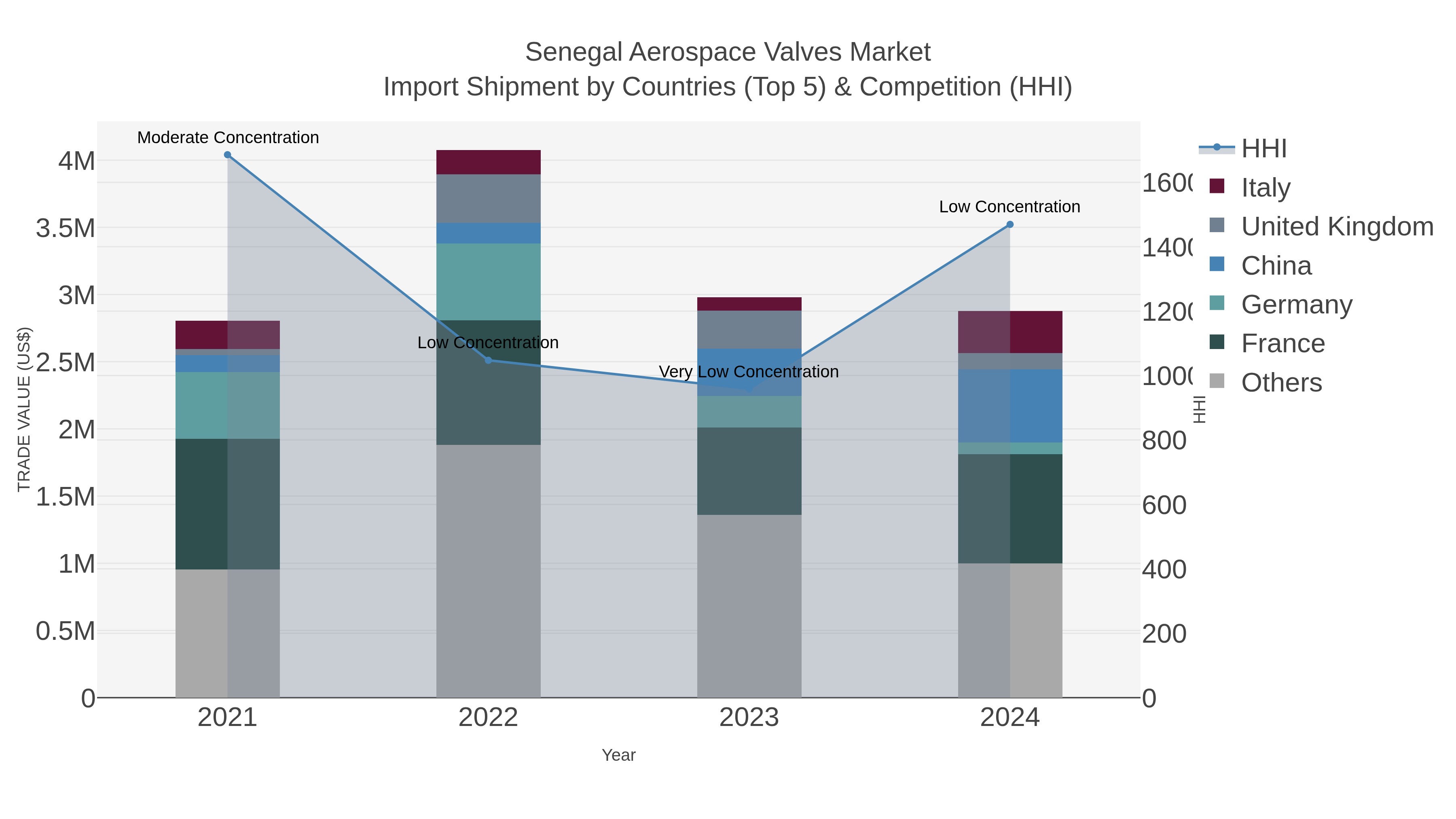 Senegal Aerospace Valves Market Import Shipment by Countries (Top 5) & Competition (HHI)