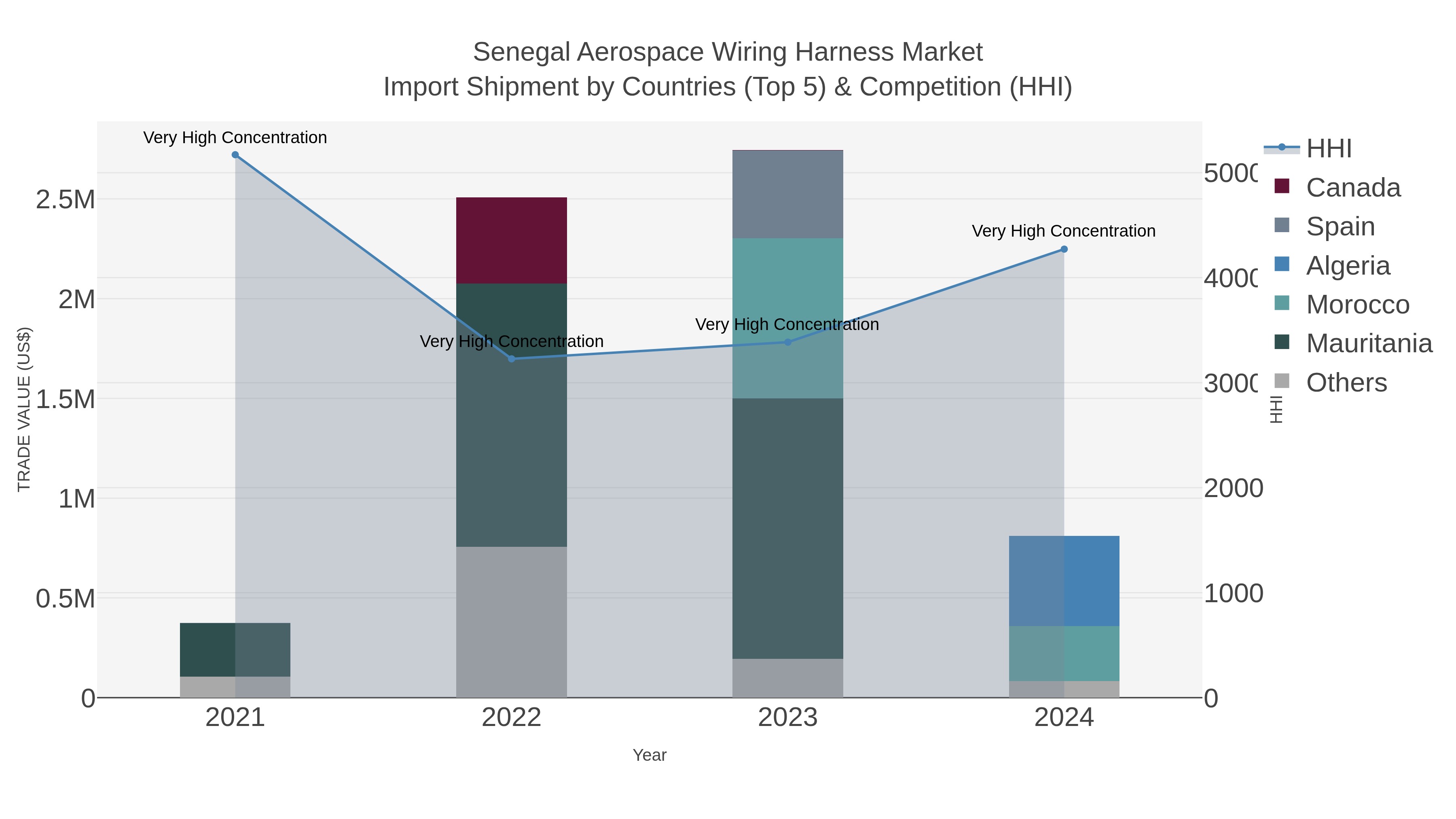 Senegal Aerospace Wiring Harness Market Import Shipment by Countries (Top 5) & Competition (HHI)