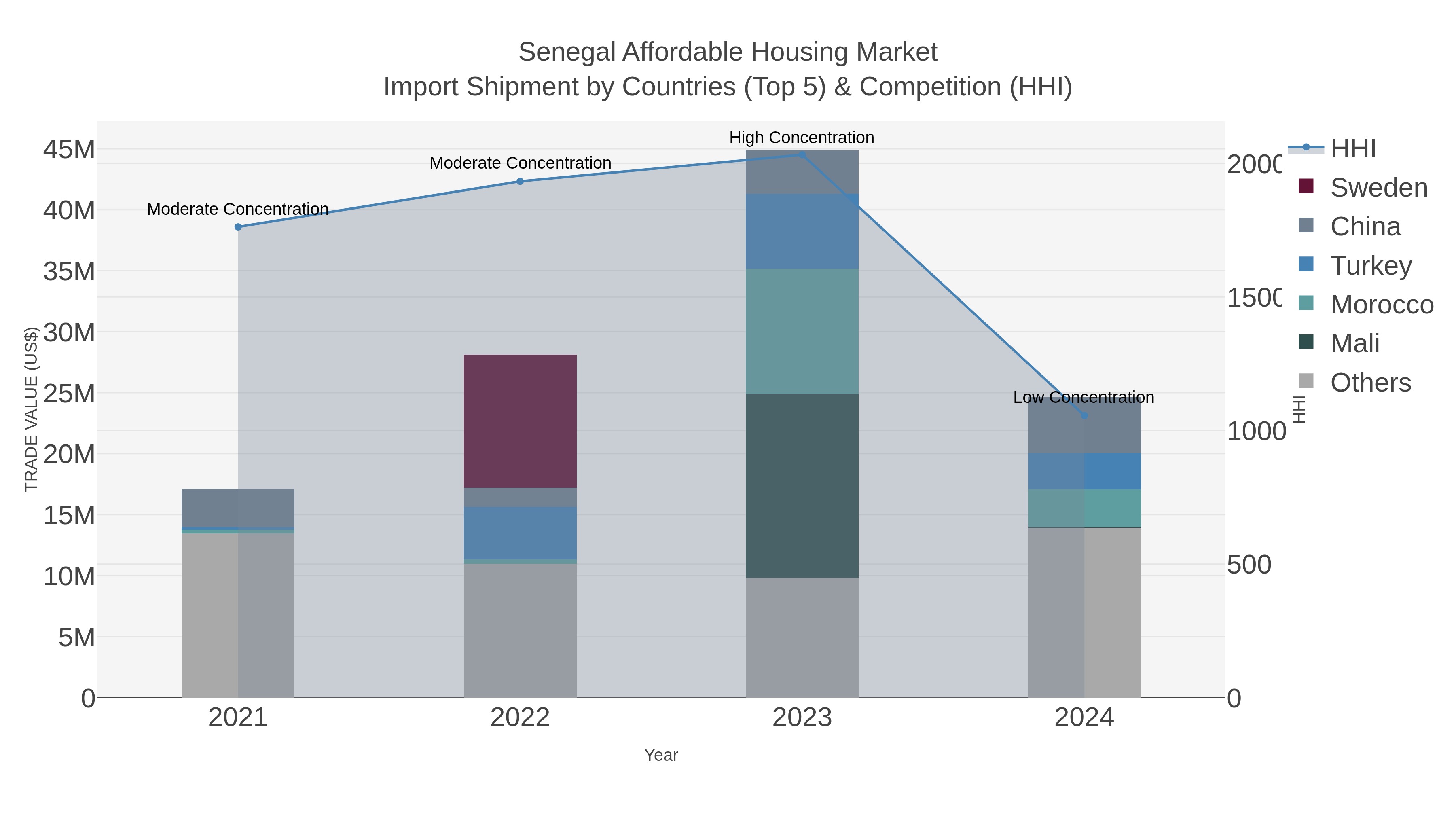 Senegal Affordable Housing Market Import Shipment by Countries (Top 5) & Competition (HHI)