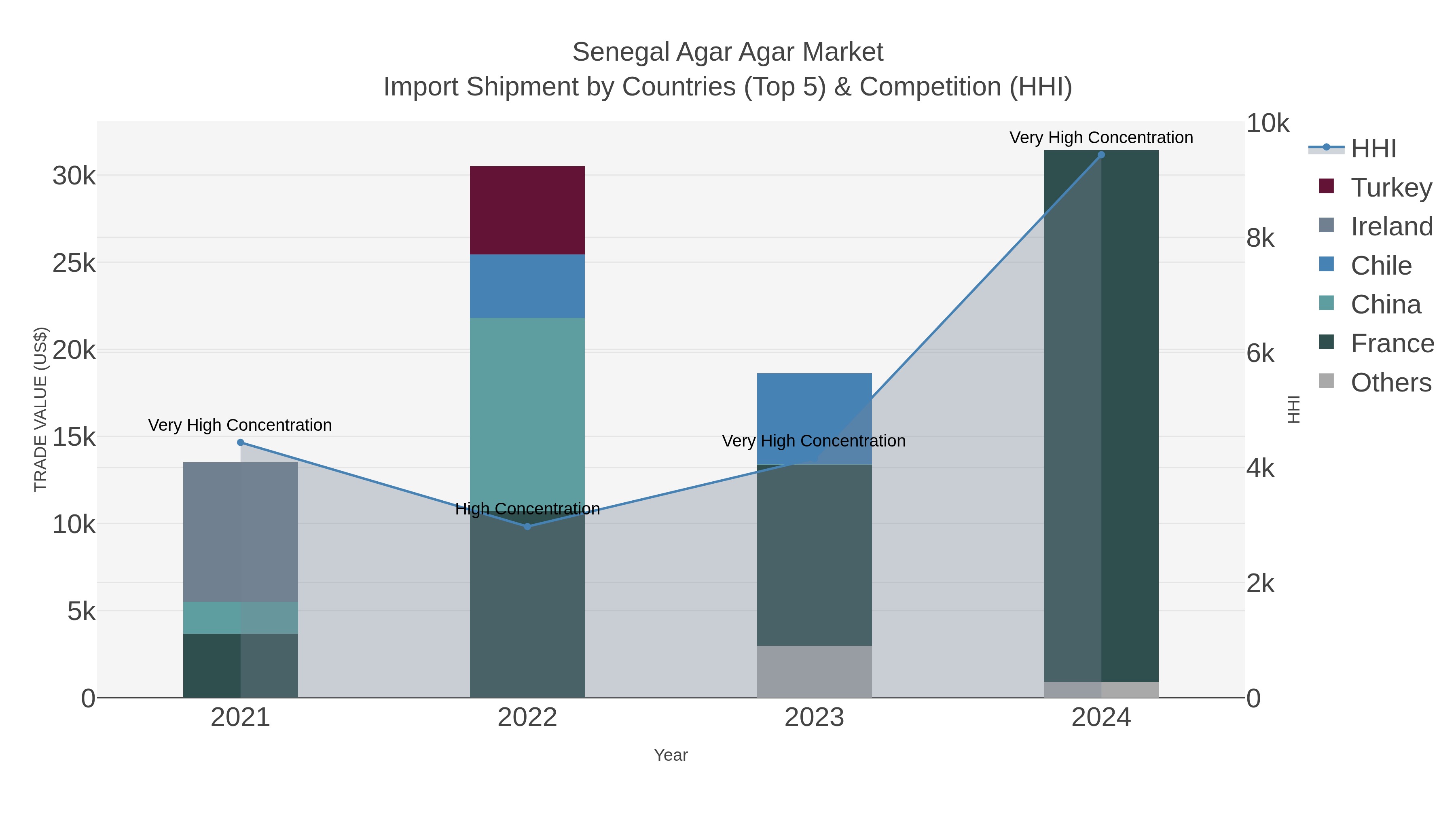Senegal Agar Agar Market Import Shipment by Countries (Top 5) & Competition (HHI)