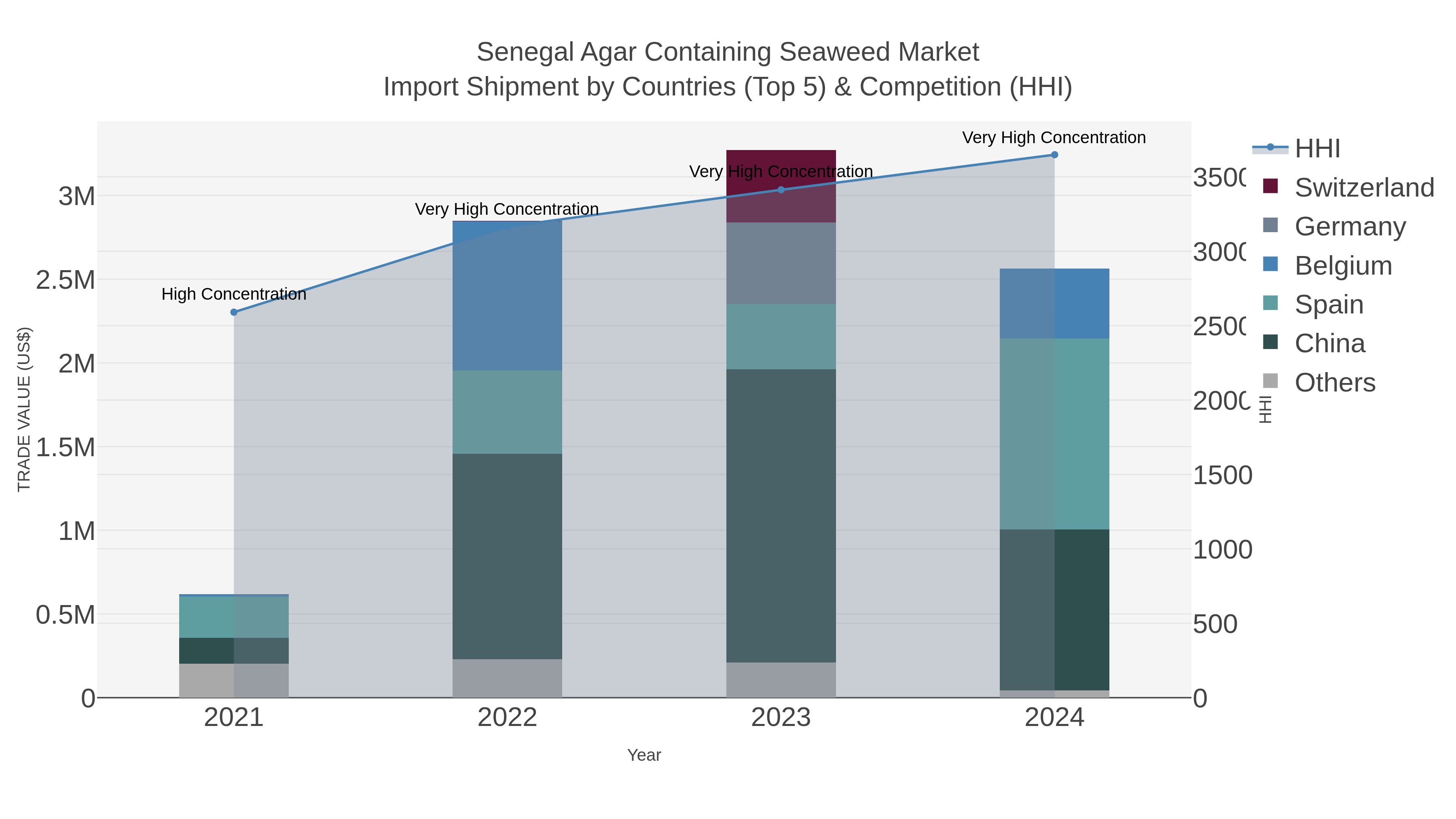 Senegal Agar Containing Seaweed Market Import Shipment by Countries (Top 5) & Competition (HHI)