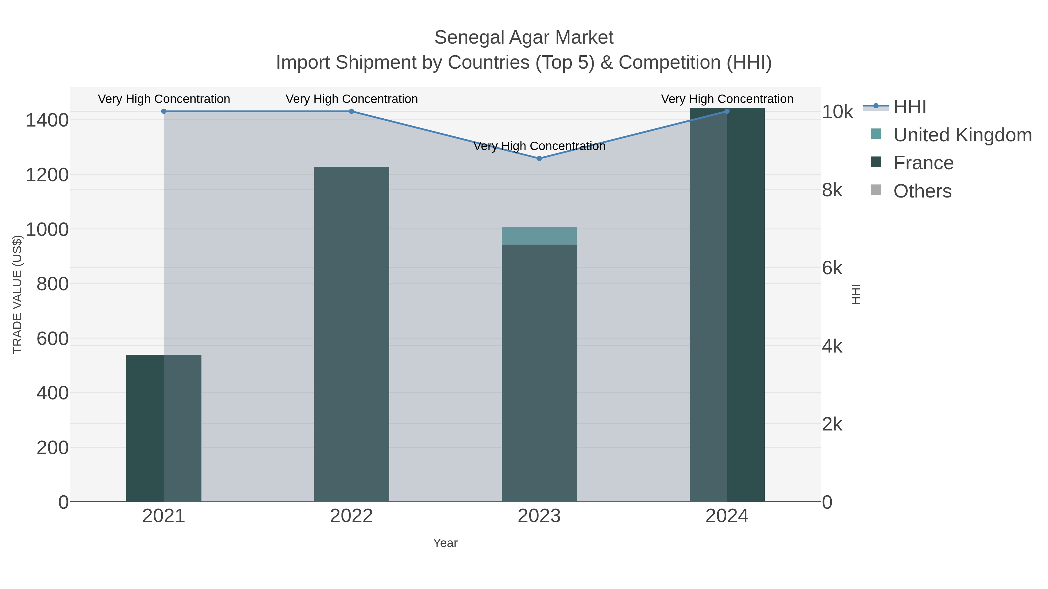Senegal Agar Market Import Shipment by Countries (Top 5) & Competition (HHI)