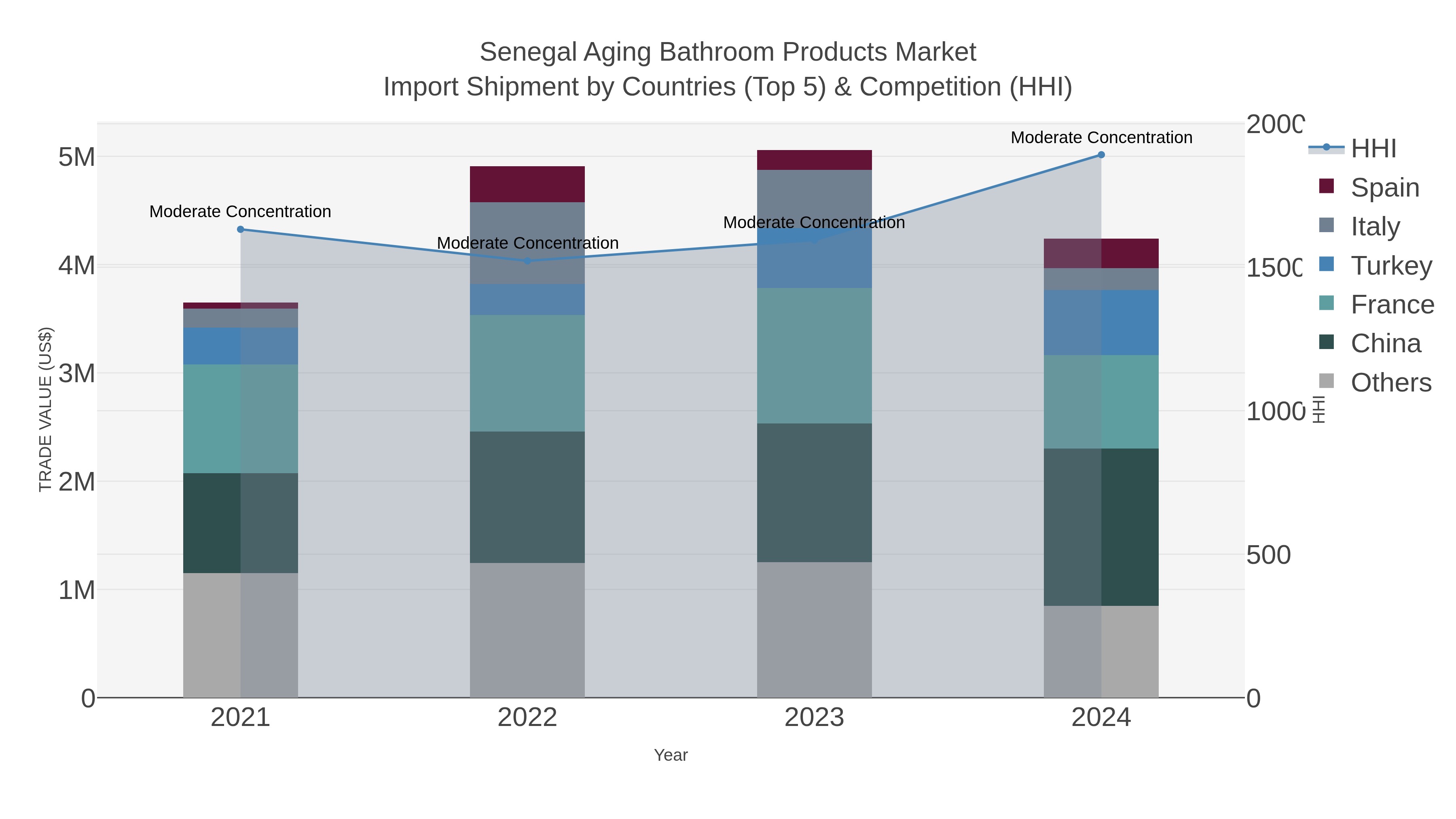 Senegal Aging Bathroom Products Market Import Shipment by Countries (Top 5) & Competition (HHI)