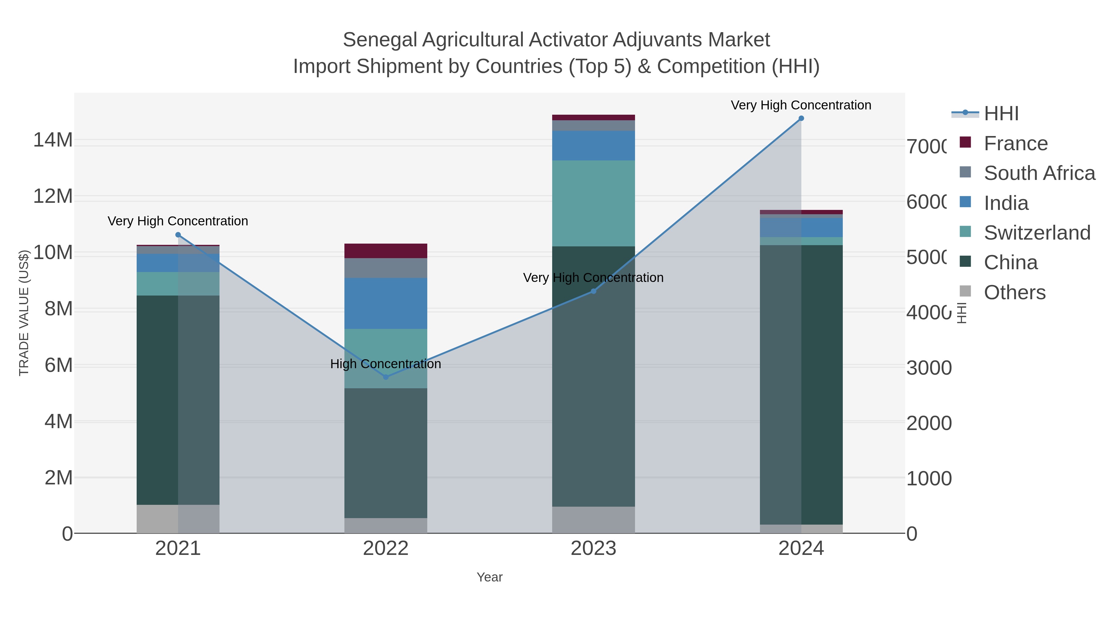 Senegal Agricultural Activator Adjuvants Market Import Shipment by Countries (Top 5) & Competition (HHI)
