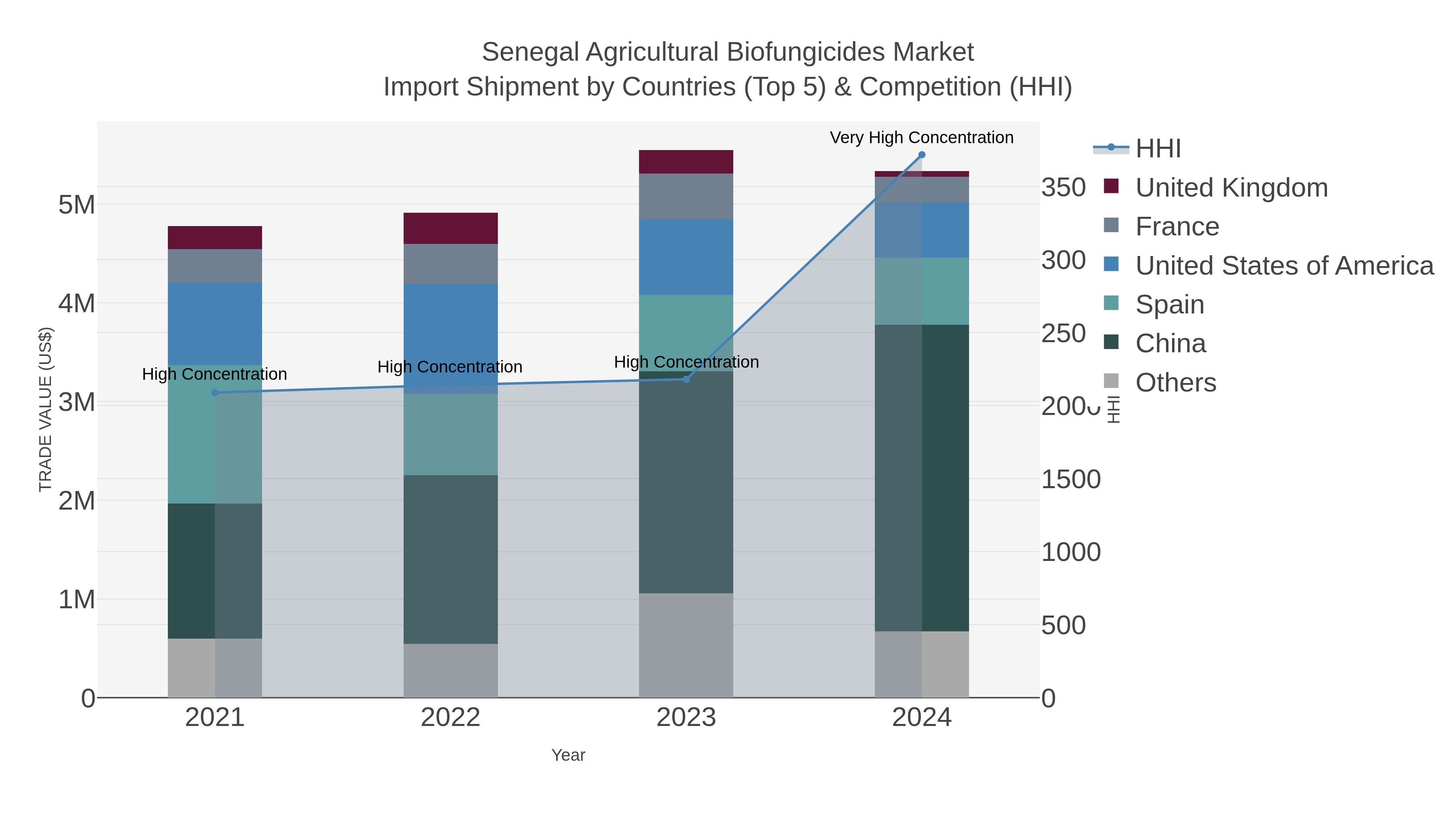 Senegal Agricultural Biofungicides Market Import Shipment by Countries (Top 5) & Competition (HHI)