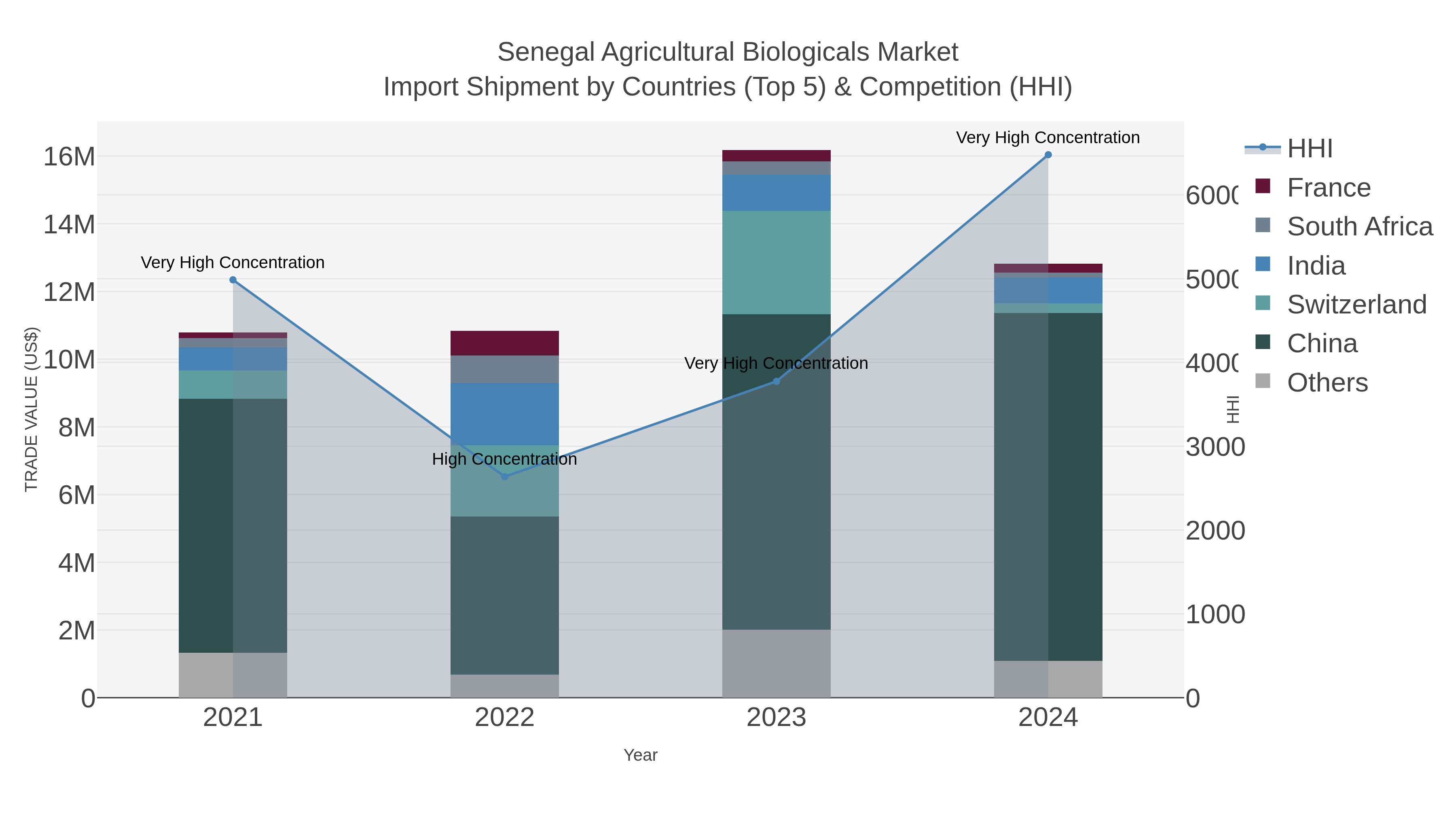 Senegal Agricultural Biologicals Market Import Shipment by Countries (Top 5) & Competition (HHI)