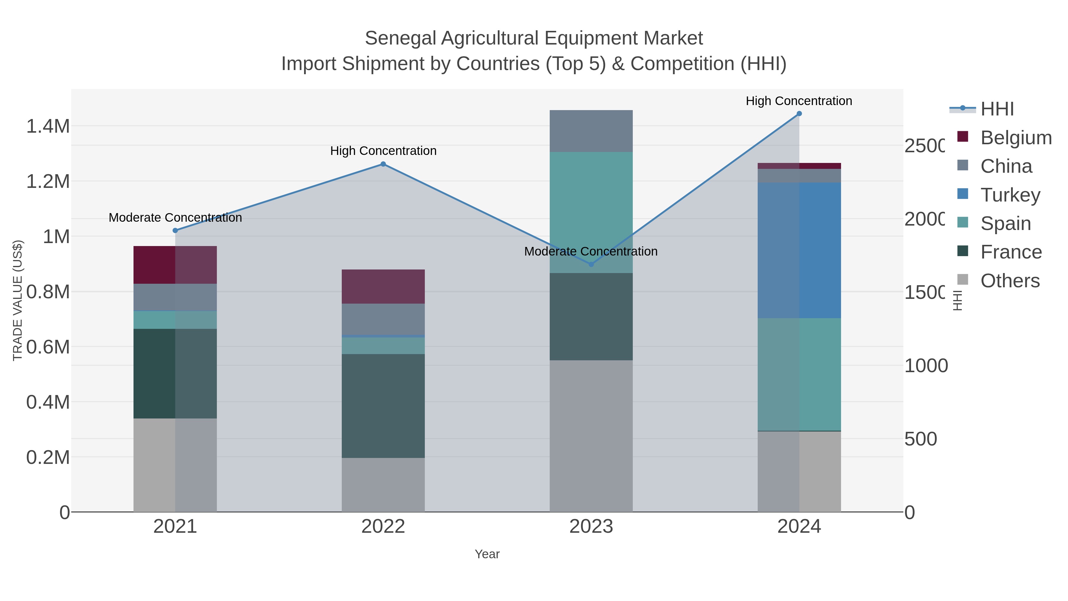 Senegal Agricultural Equipment Market Import Shipment by Countries (Top 5) & Competition (HHI)