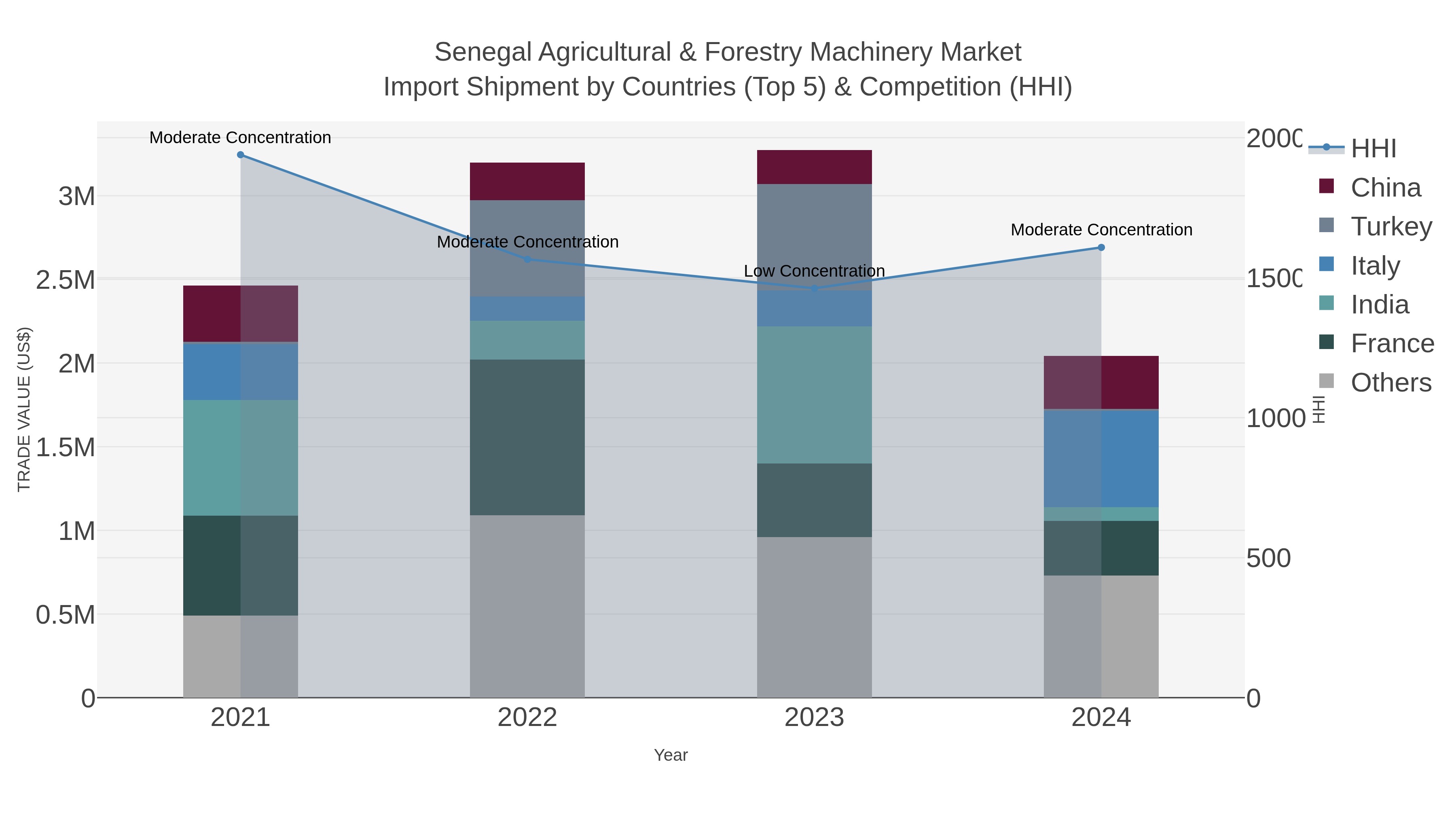 Senegal Agricultural & Forestry Machinery Market Import Shipment by Countries (Top 5) & Competition (HHI)