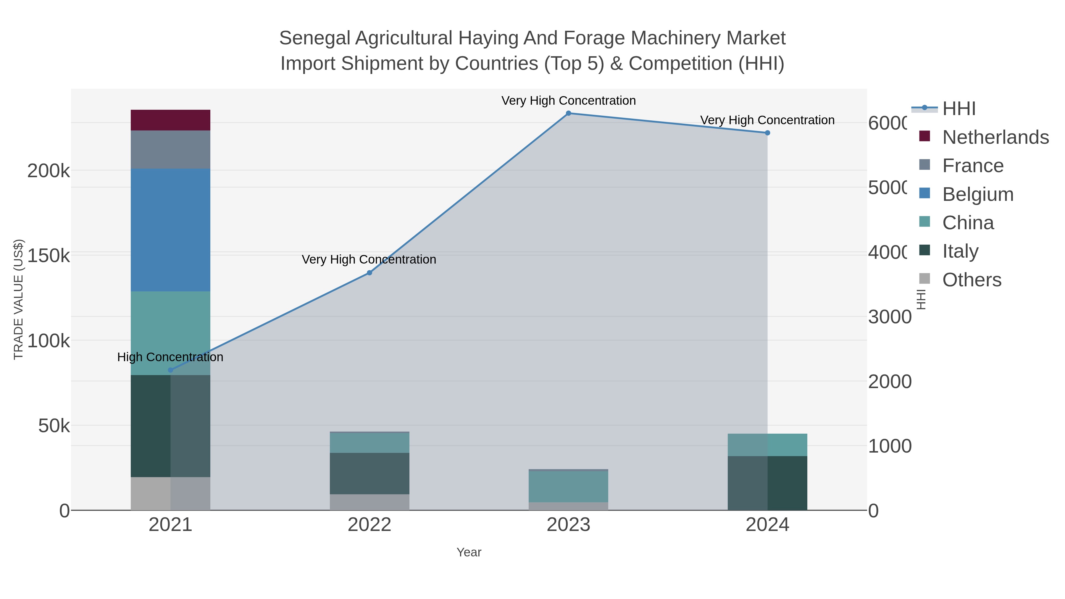 Senegal Agricultural Haying And Forage Machinery Market Import Shipment by Countries (Top 5) & Competition (HHI)