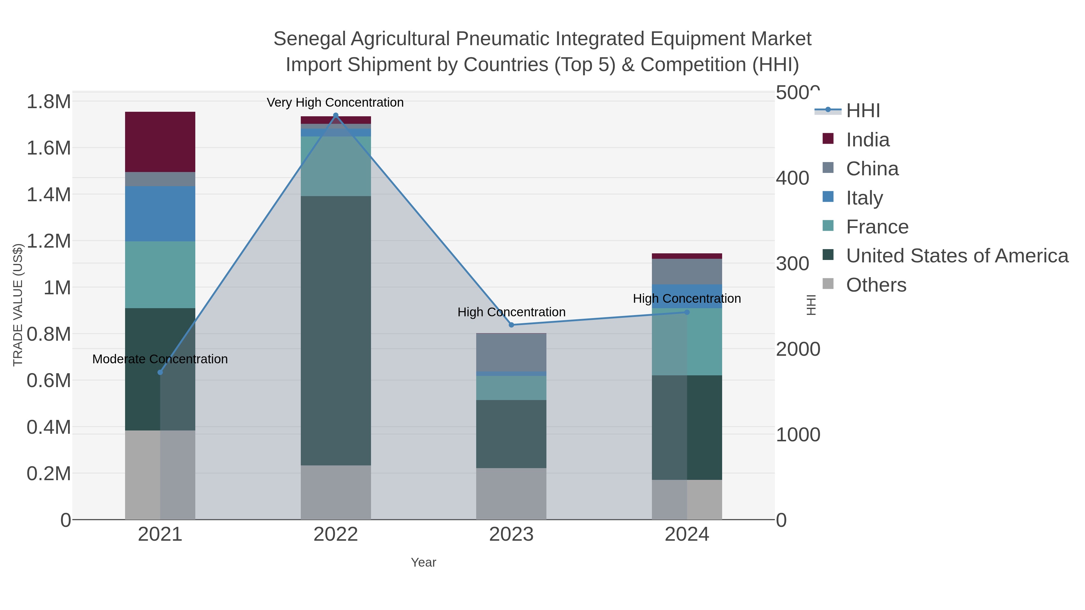 Senegal Agricultural Pneumatic Integrated Equipment Market Import Shipment by Countries (Top 5) & Competition (HHI)