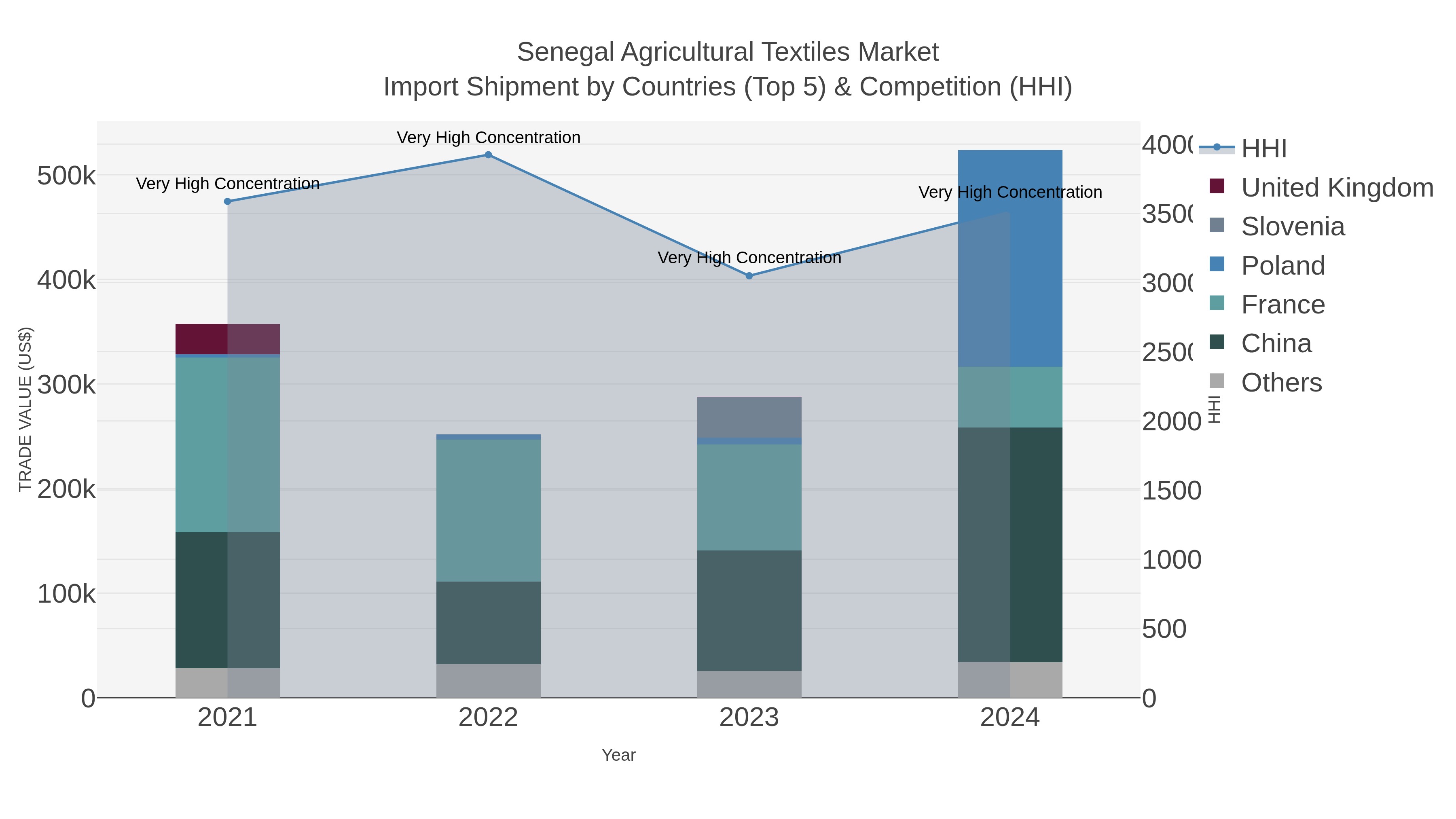 Senegal Agricultural Textiles Market Import Shipment by Countries (Top 5) & Competition (HHI)