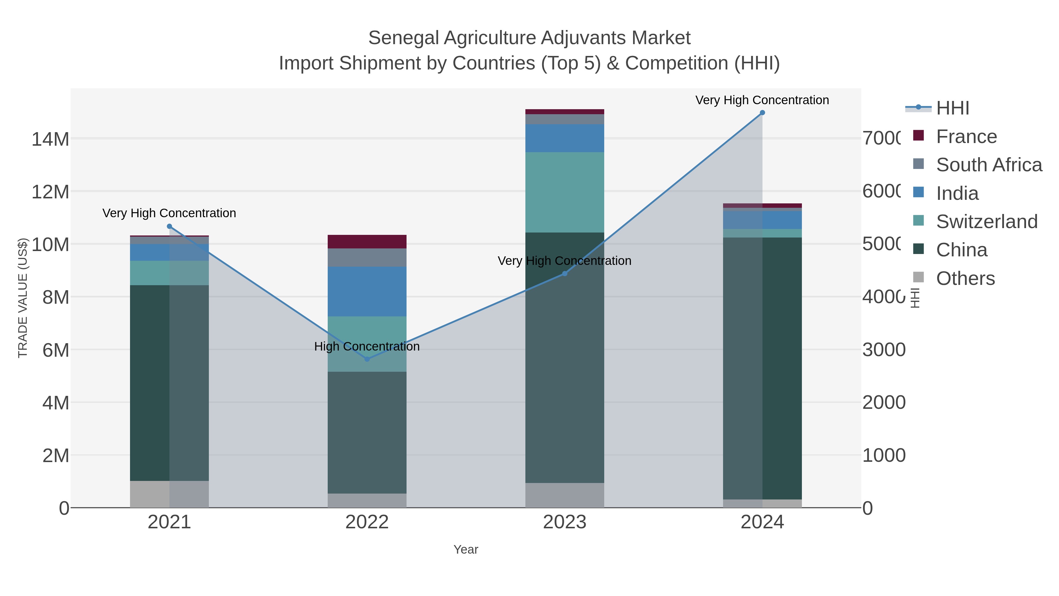Senegal Agriculture Adjuvants Market Import Shipment by Countries (Top 5) & Competition (HHI)