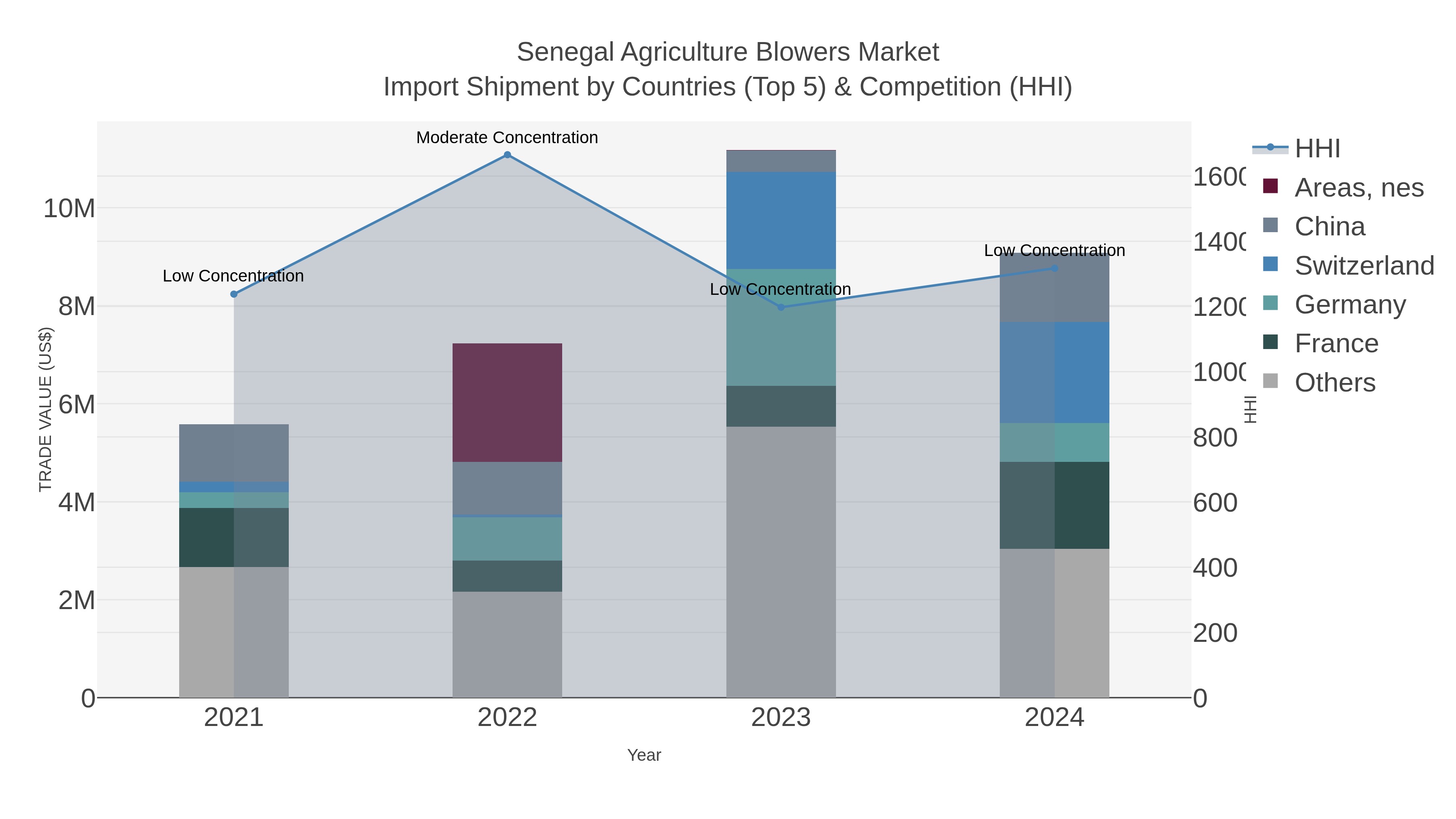 Senegal Agriculture Blowers Market Import Shipment by Countries (Top 5) & Competition (HHI)