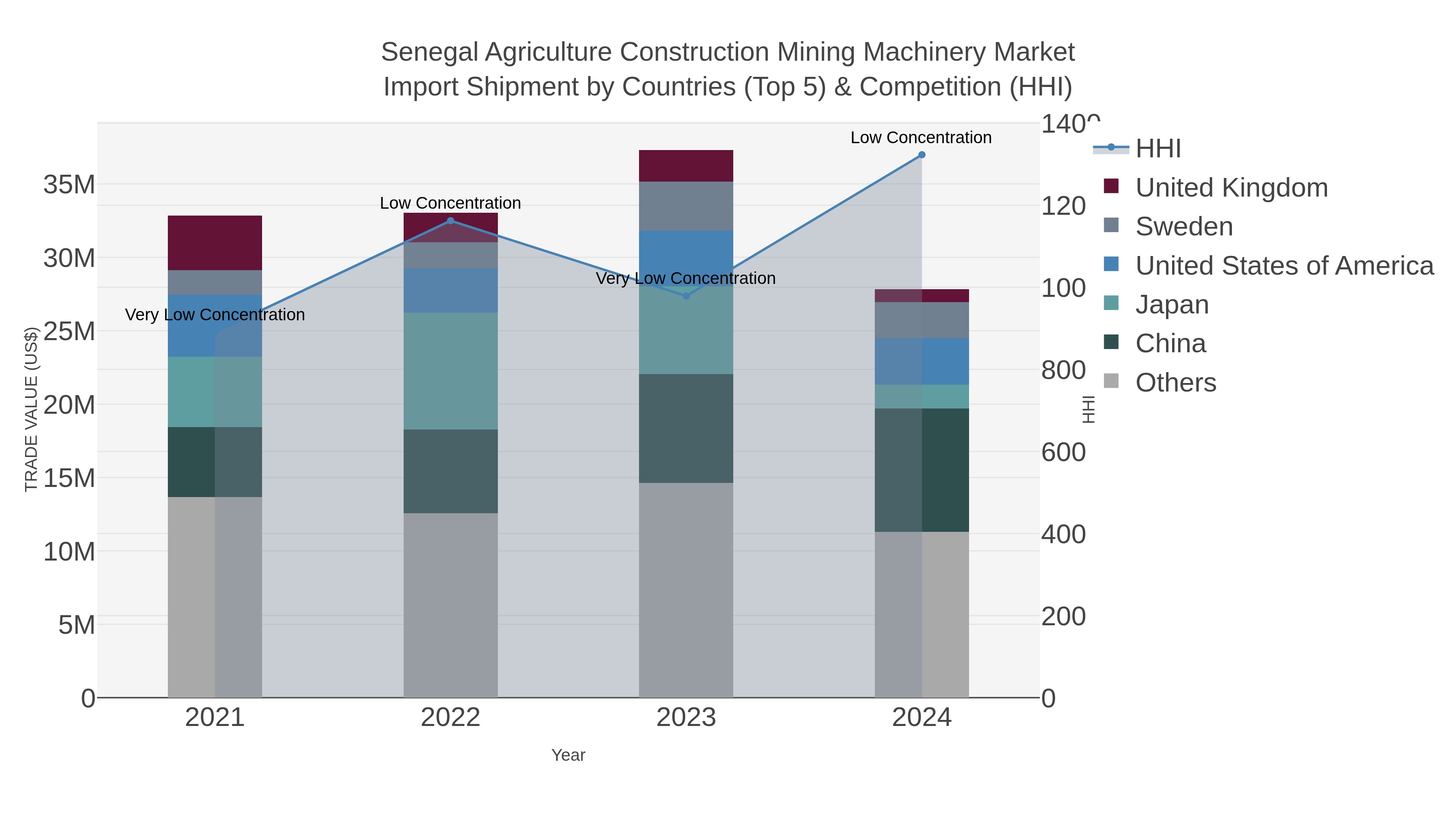 Senegal Agriculture Construction Mining Machinery Market Import Shipment by Countries (Top 5) & Competition (HHI)