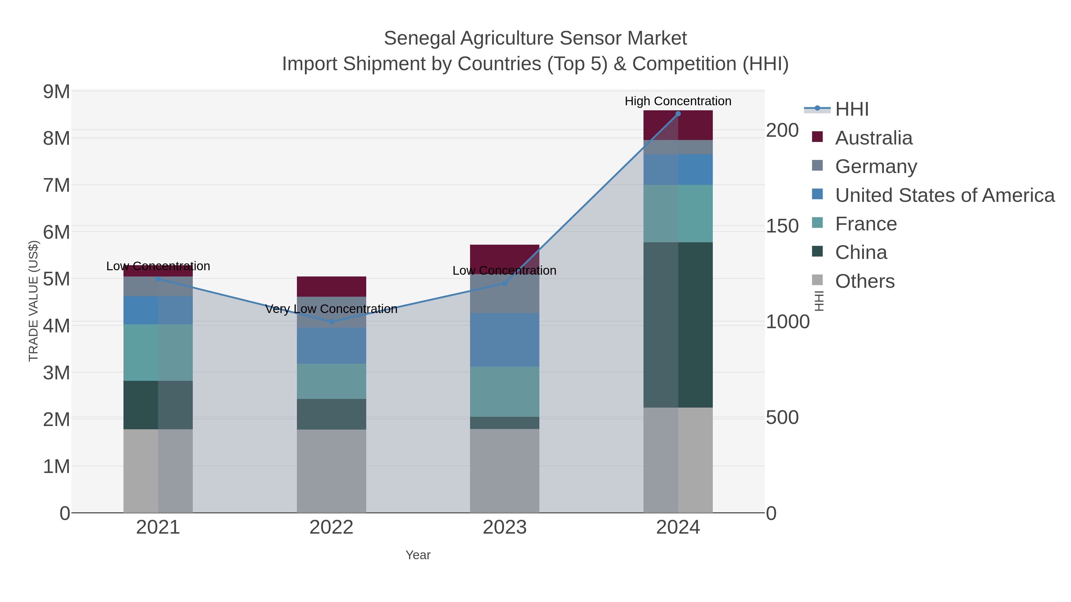 Senegal Agriculture Sensor Market Import Shipment by Countries (Top 5) & Competition (HHI)