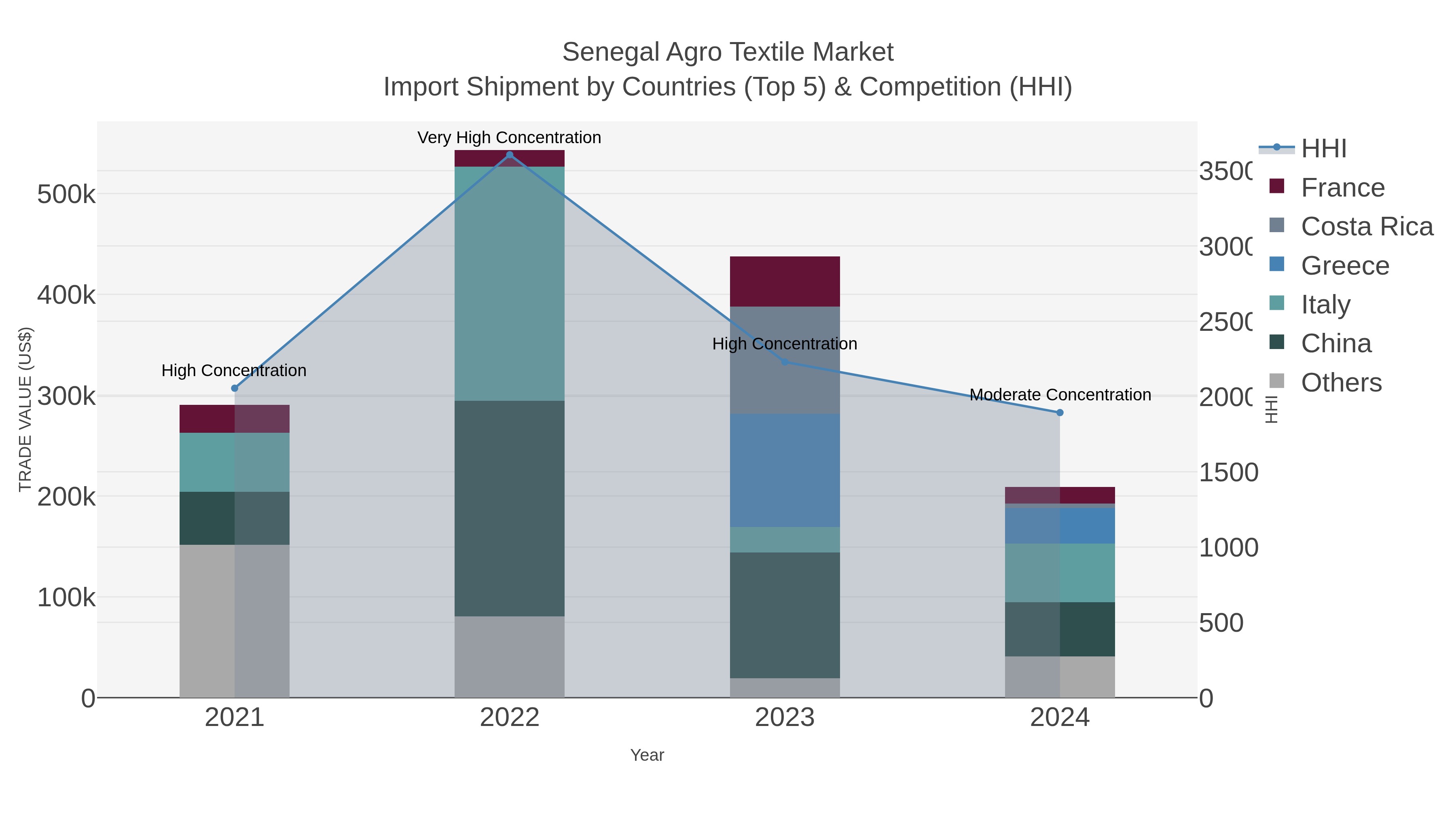 Senegal Agro Textile Market Import Shipment by Countries (Top 5) & Competition (HHI)