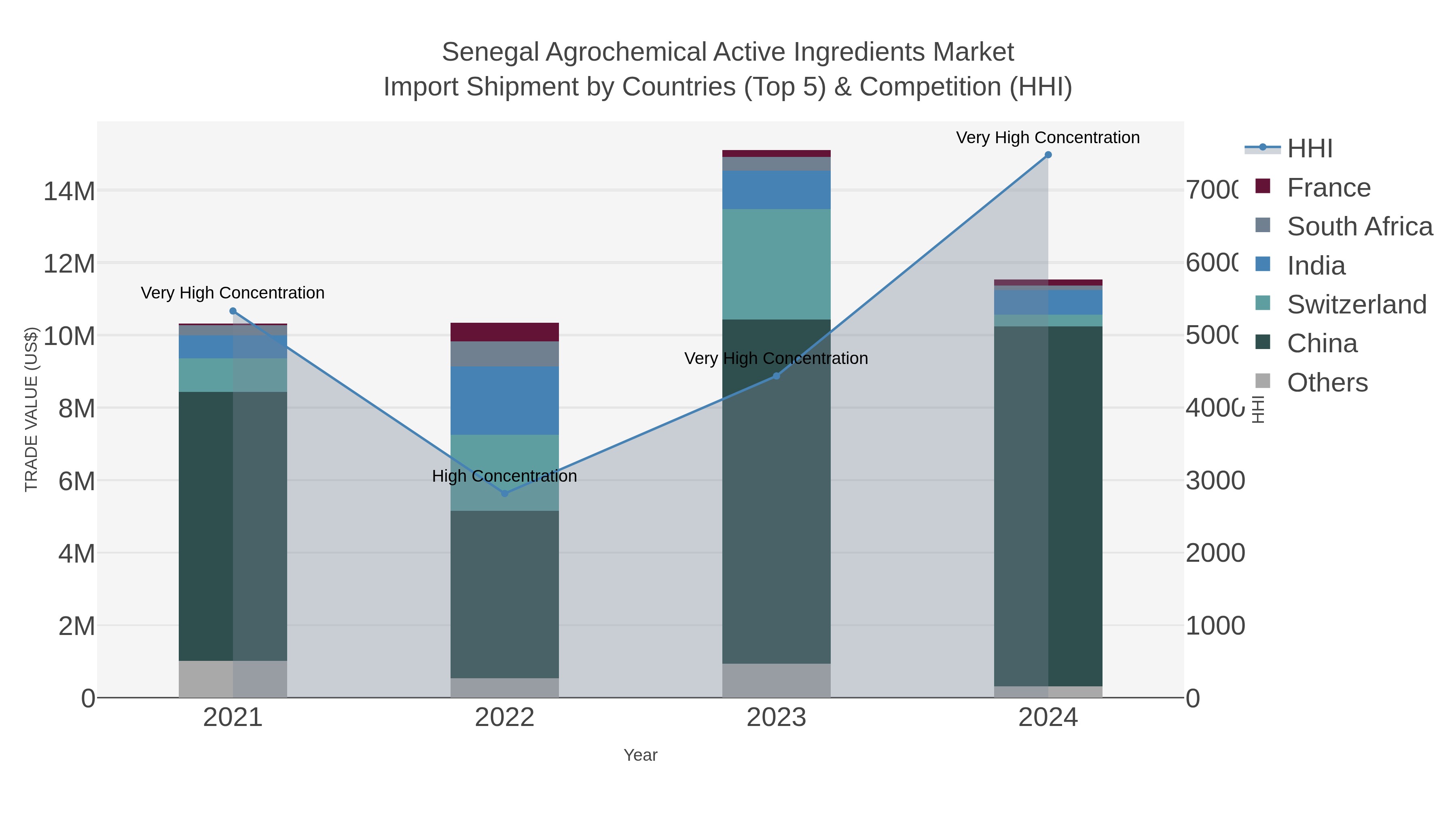 Senegal Agrochemical Active Ingredients Market Import Shipment by Countries (Top 5) & Competition (HHI)