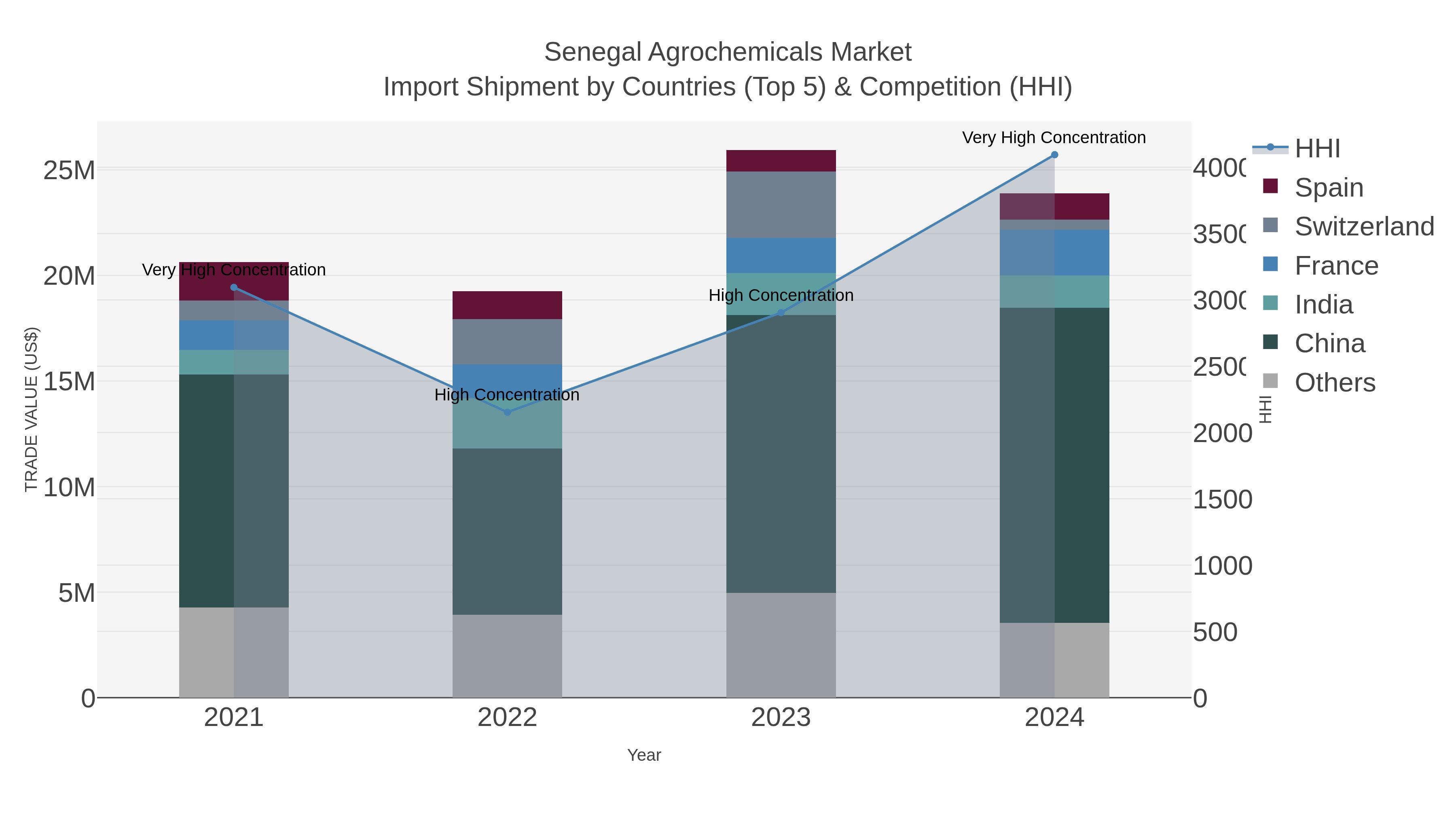 Senegal Agrochemicals Market Import Shipment by Countries (Top 5) & Competition (HHI)