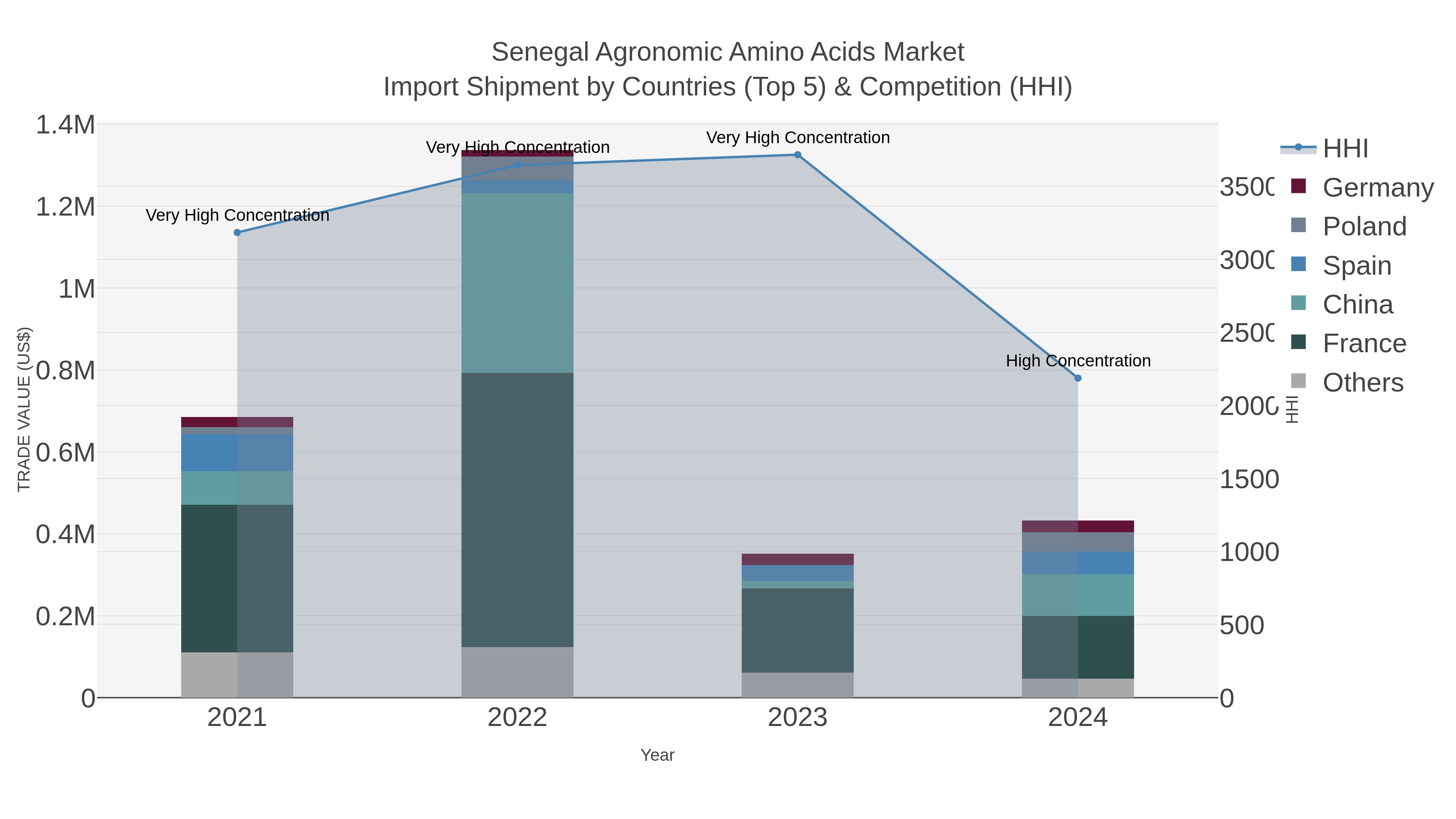 Senegal Agronomic Amino Acids Market Import Shipment by Countries (Top 5) & Competition (HHI)