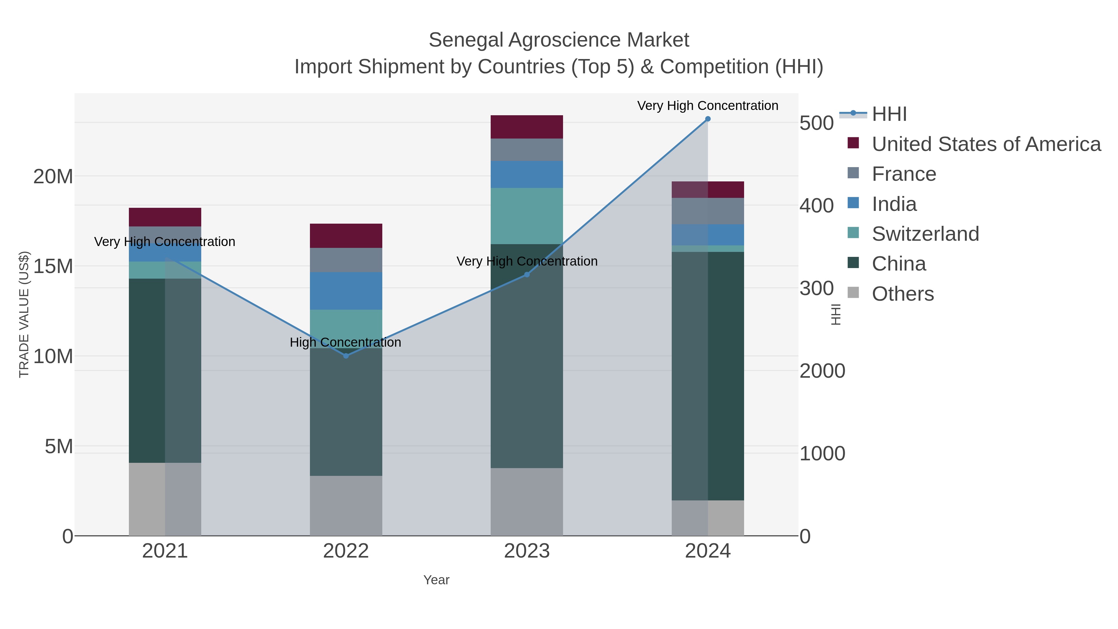 Senegal Agroscience Market Import Shipment by Countries (Top 5) & Competition (HHI)