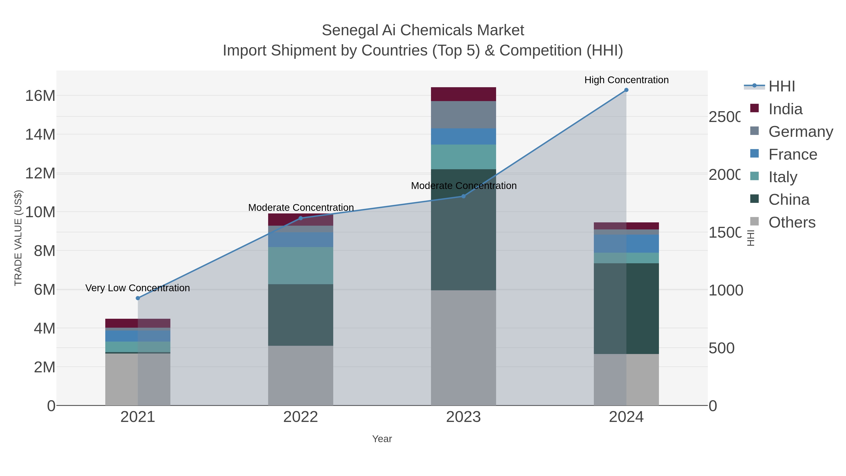 Senegal Ai Chemicals Market Import Shipment by Countries (Top 5) & Competition (HHI)