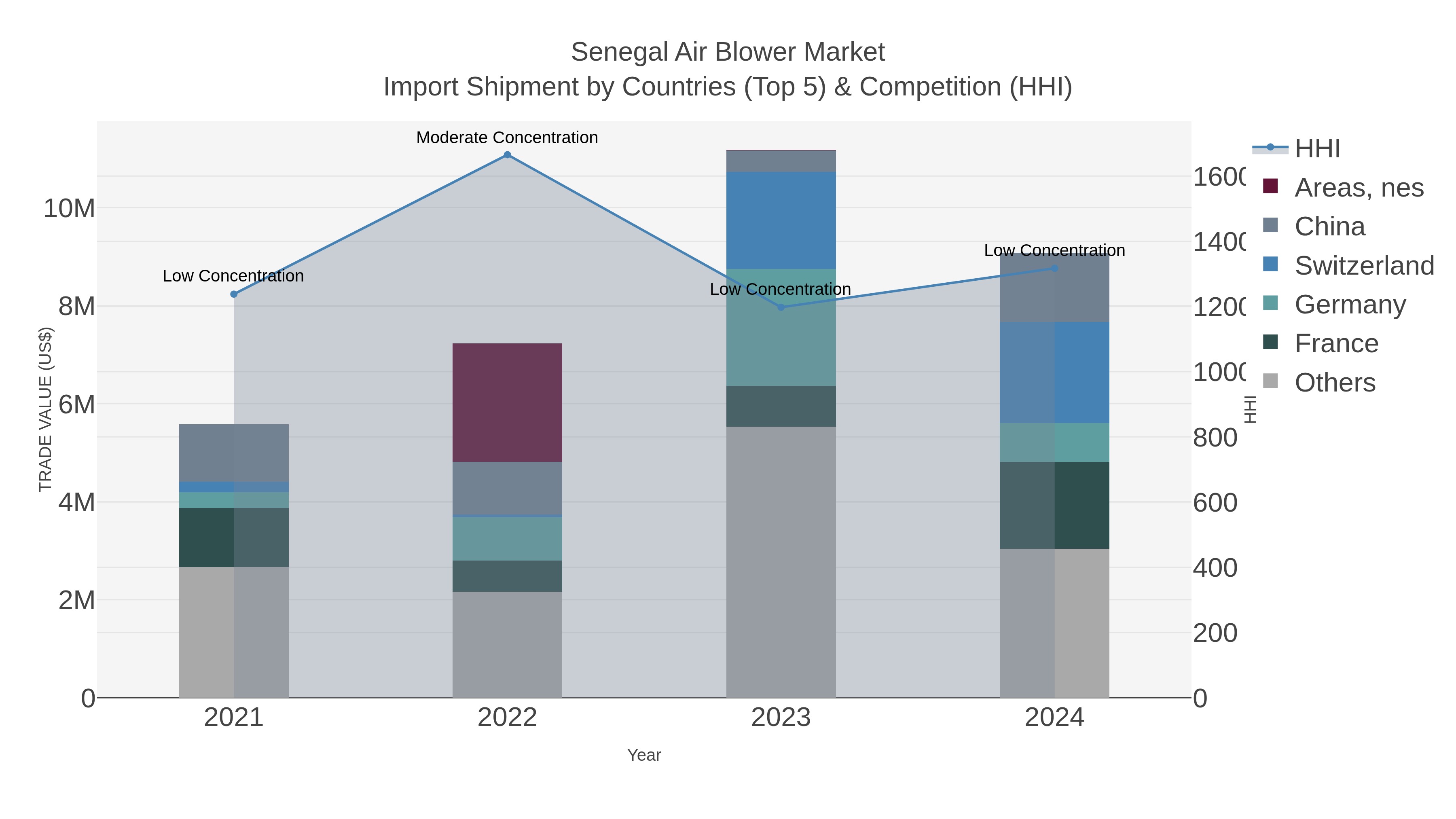 Senegal Air Blower Market Import Shipment by Countries (Top 5) & Competition (HHI)