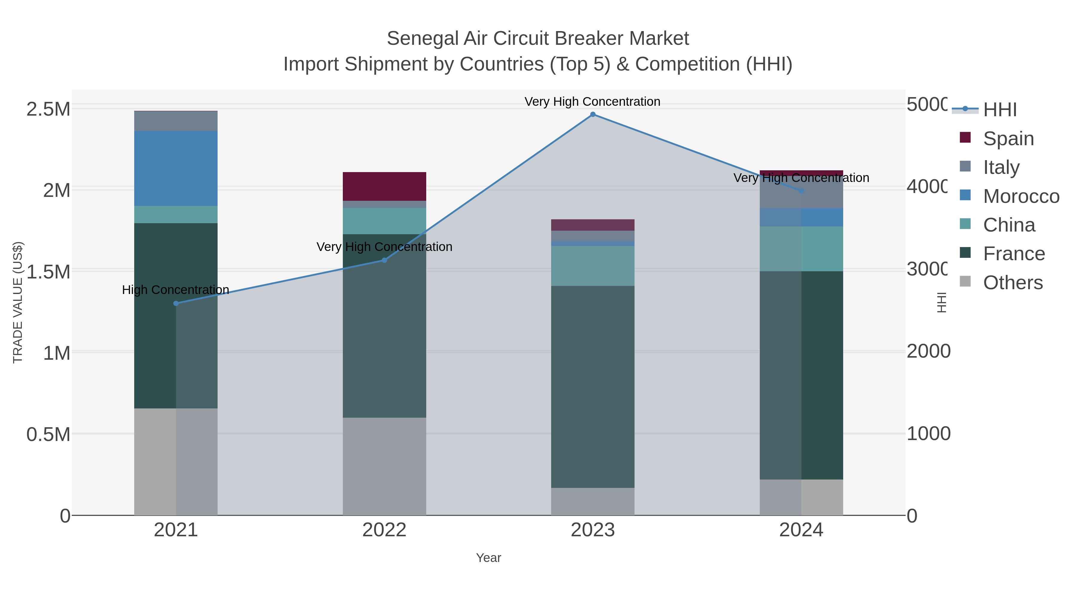 Senegal Air Circuit Breaker Market Import Shipment by Countries (Top 5) & Competition (HHI)