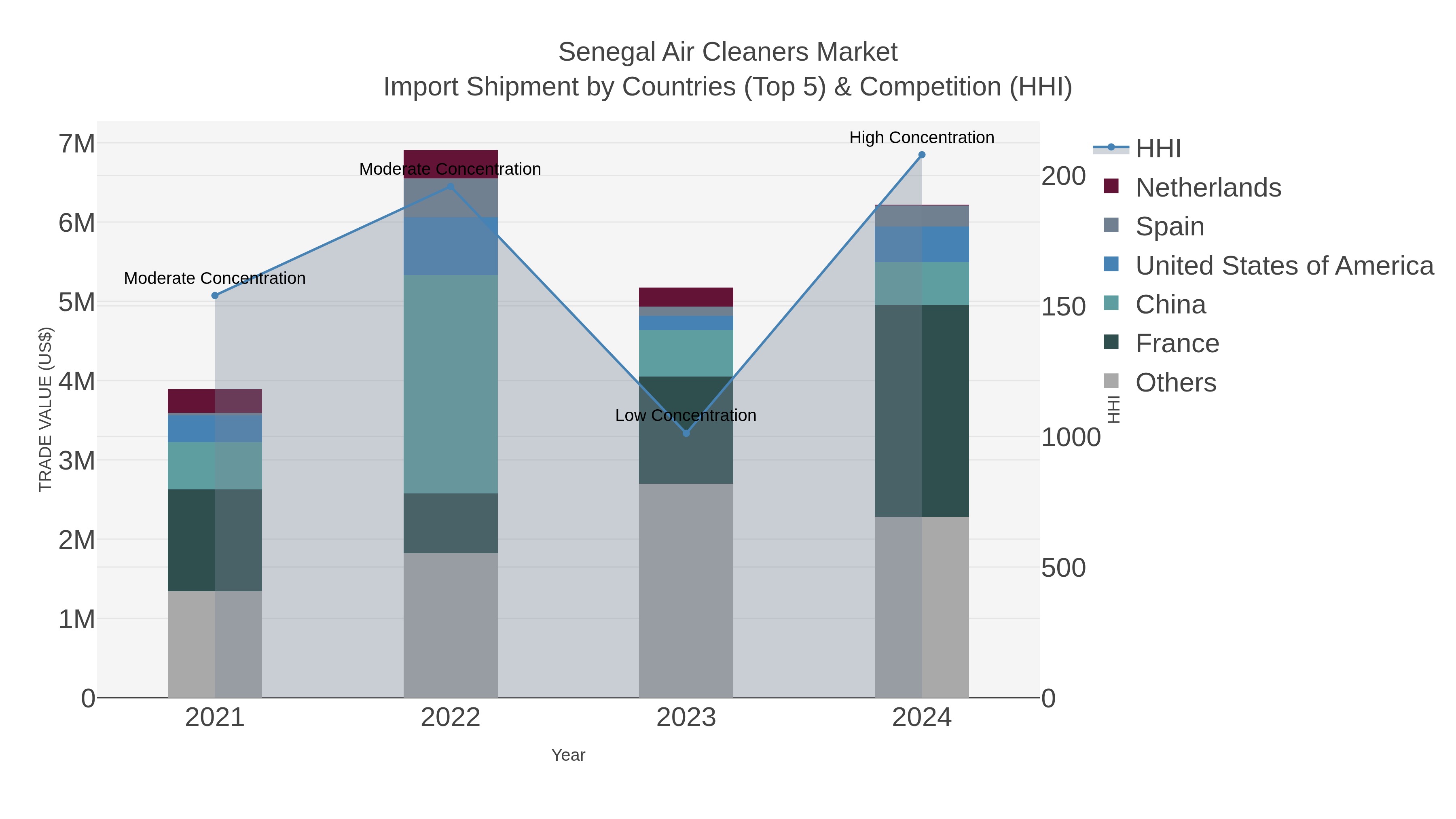 Senegal Air Cleaners Market Import Shipment by Countries (Top 5) & Competition (HHI)