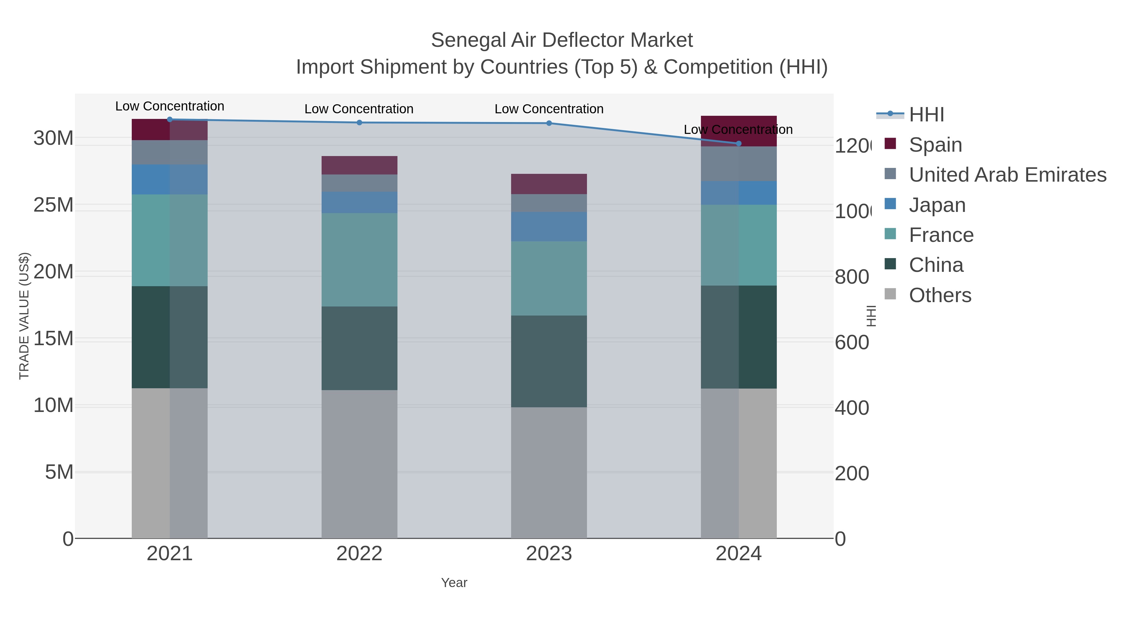 Senegal Air Deflector Market Import Shipment by Countries (Top 5) & Competition (HHI)