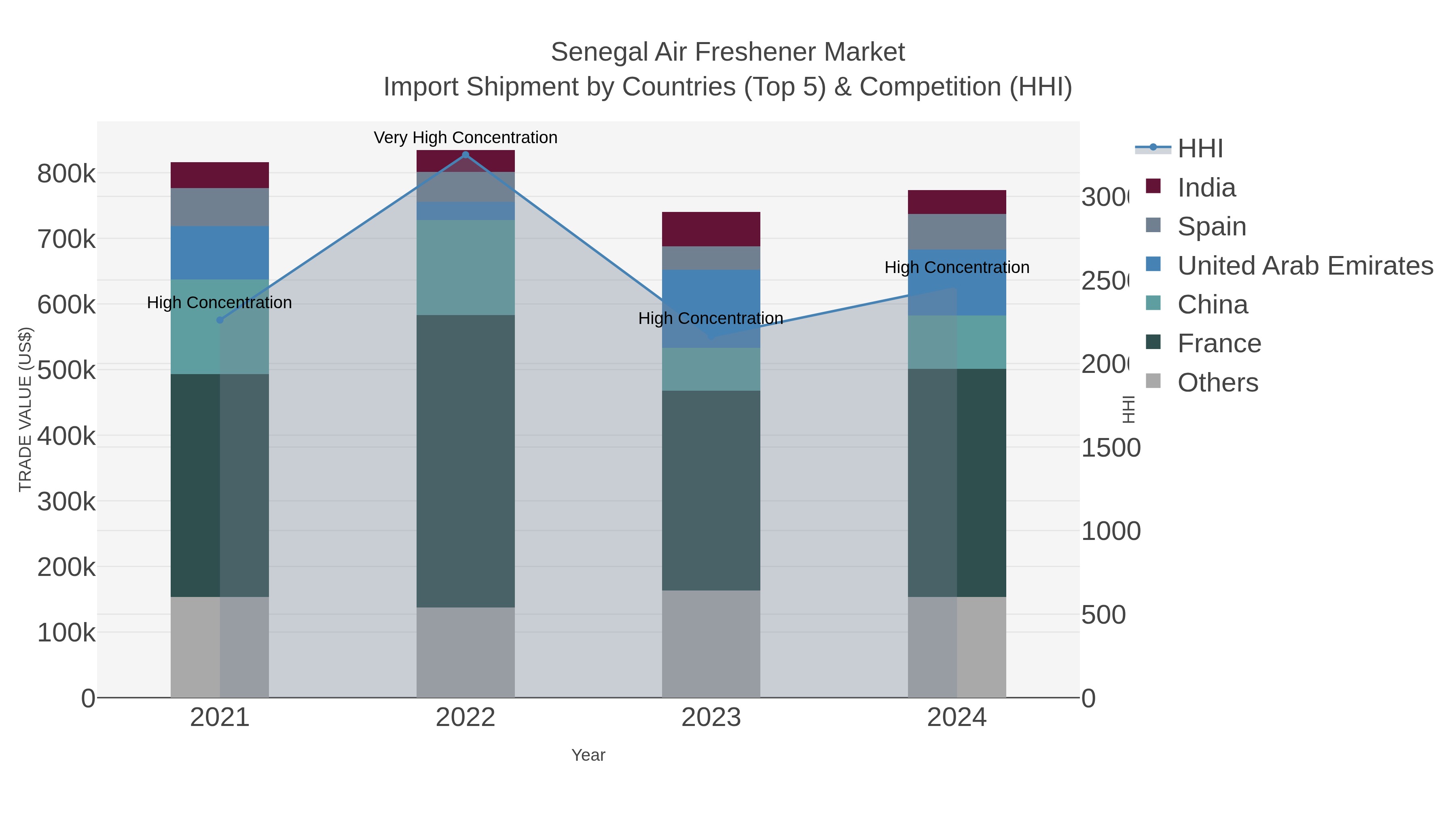 Senegal Air Freshener Market Import Shipment by Countries (Top 5) & Competition (HHI)