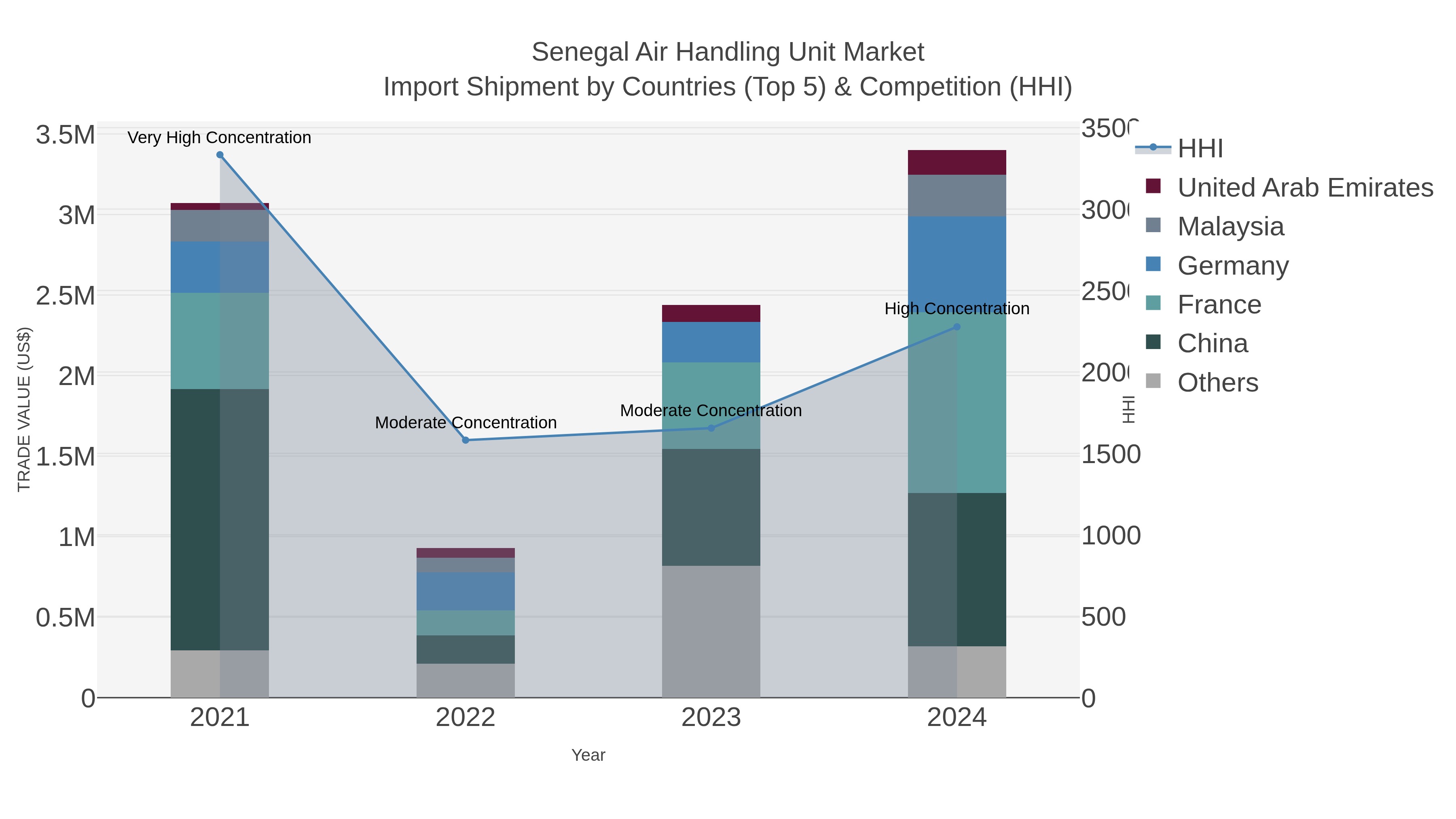 Senegal Air Handling Unit Market Import Shipment by Countries (Top 5) & Competition (HHI)