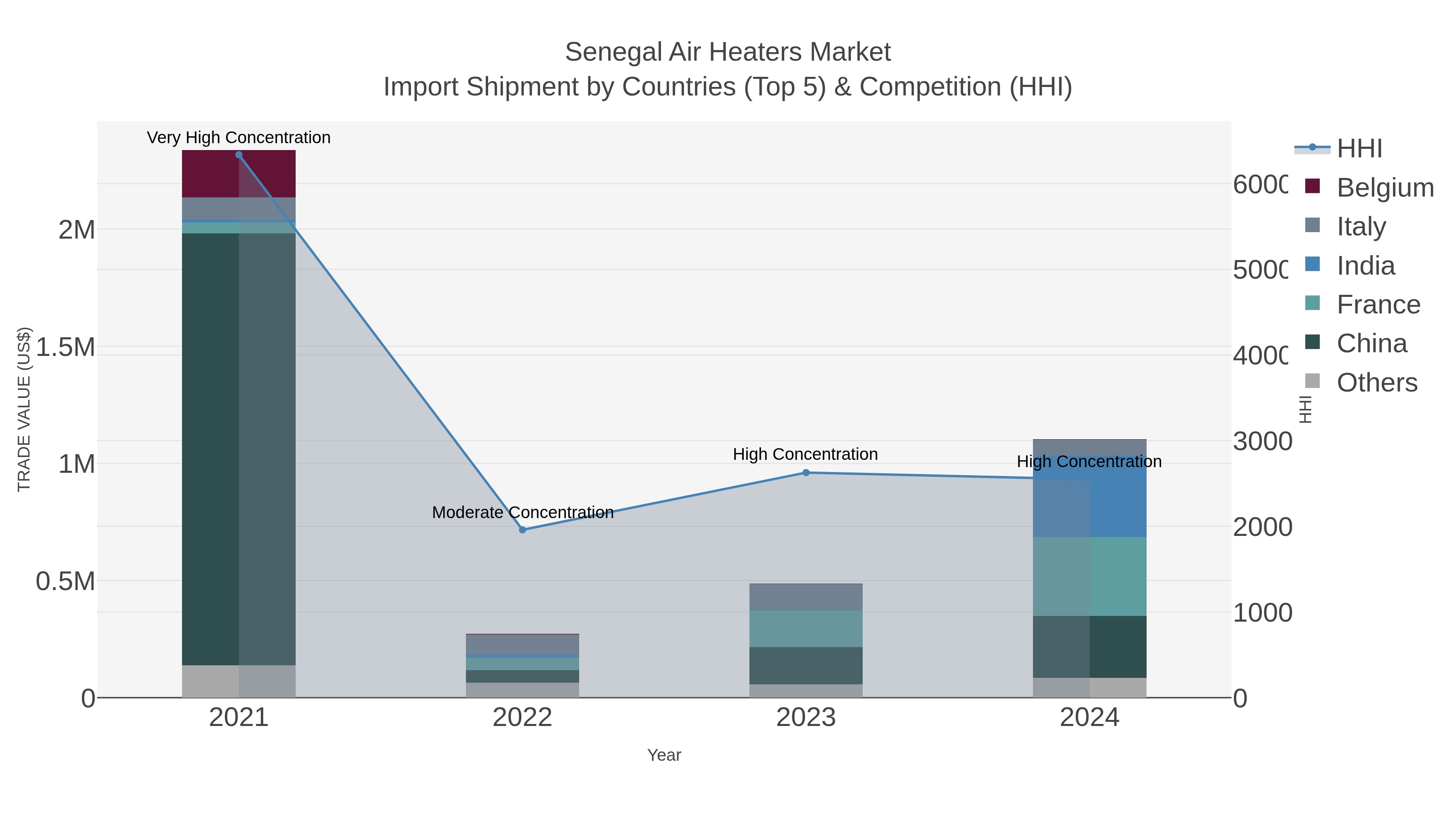 Senegal Air Heaters Market Import Shipment by Countries (Top 5) & Competition (HHI)