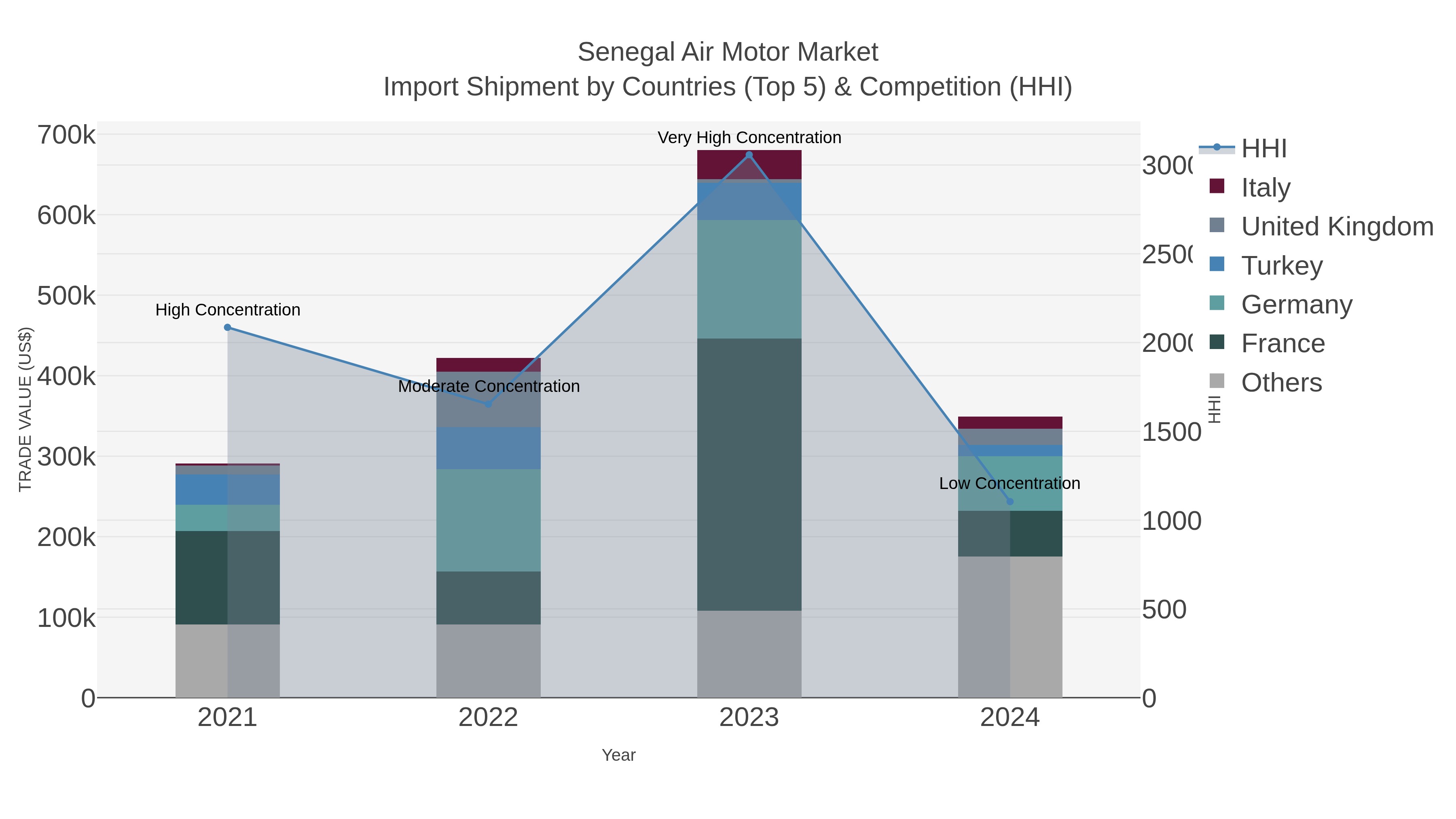Senegal Air Motor Market Import Shipment by Countries (Top 5) & Competition (HHI)