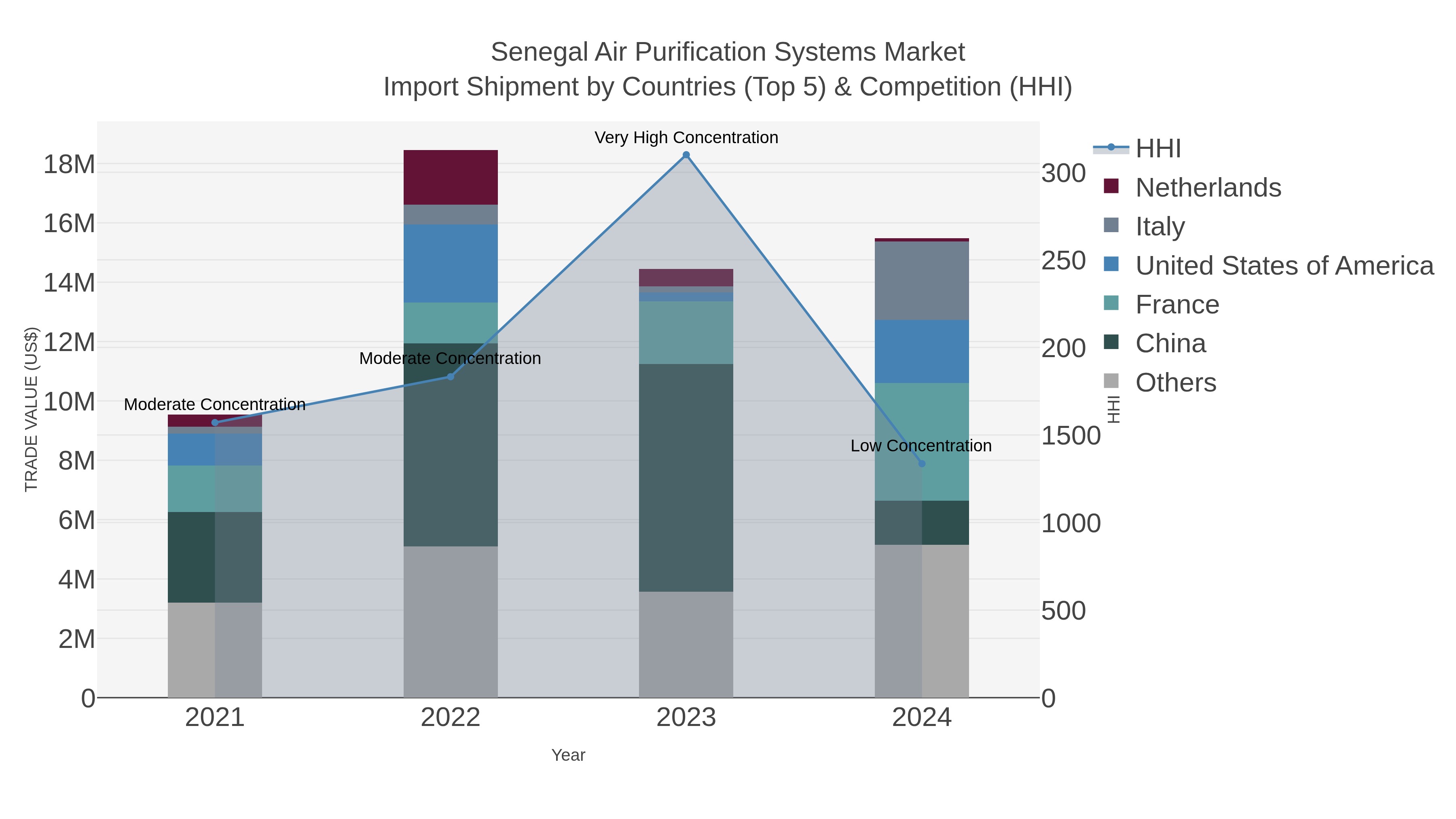 Senegal Air Purification Systems Market Import Shipment by Countries (Top 5) & Competition (HHI)