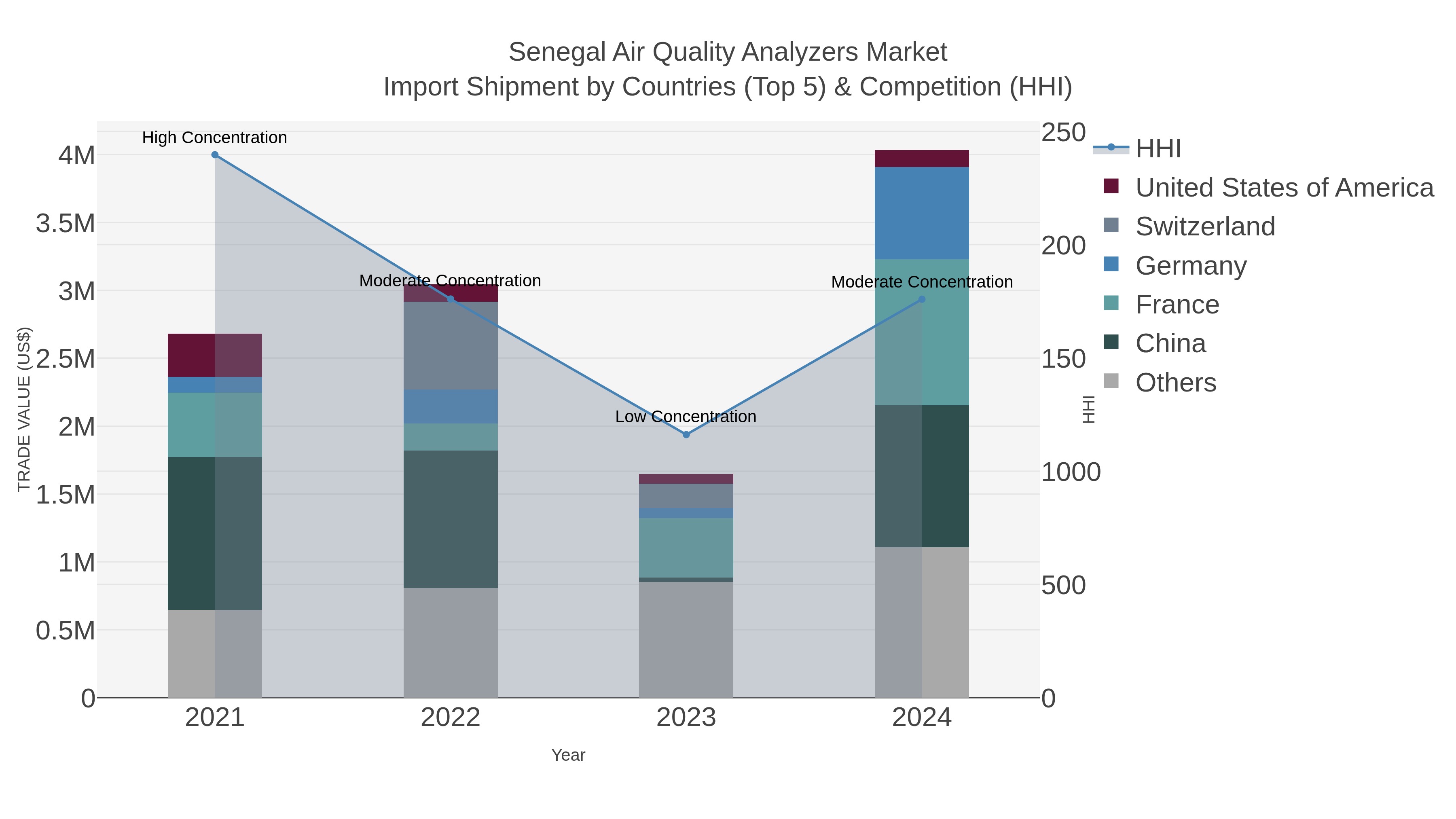 Senegal Air Quality Analyzers Market Import Shipment by Countries (Top 5) & Competition (HHI)
