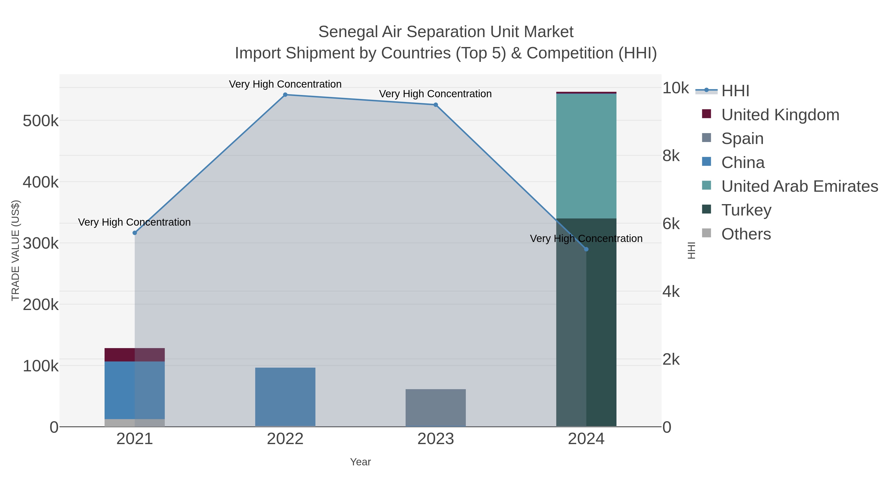 Senegal Air Separation Unit Market Import Shipment by Countries (Top 5) & Competition (HHI)