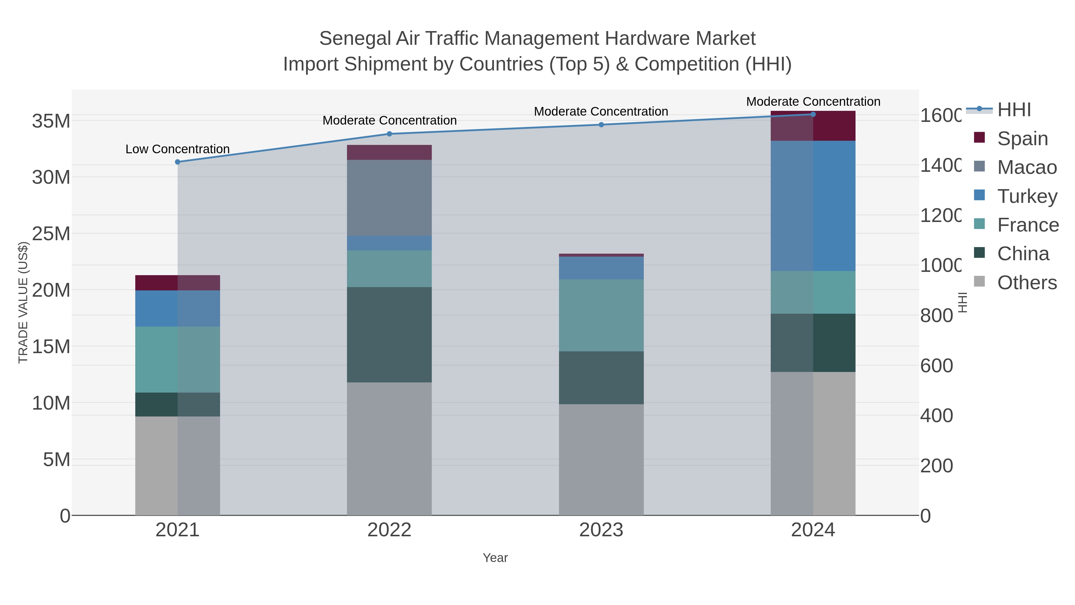 Senegal Air Traffic Management Hardware Market Import Shipment by Countries (Top 5) & Competition (HHI)