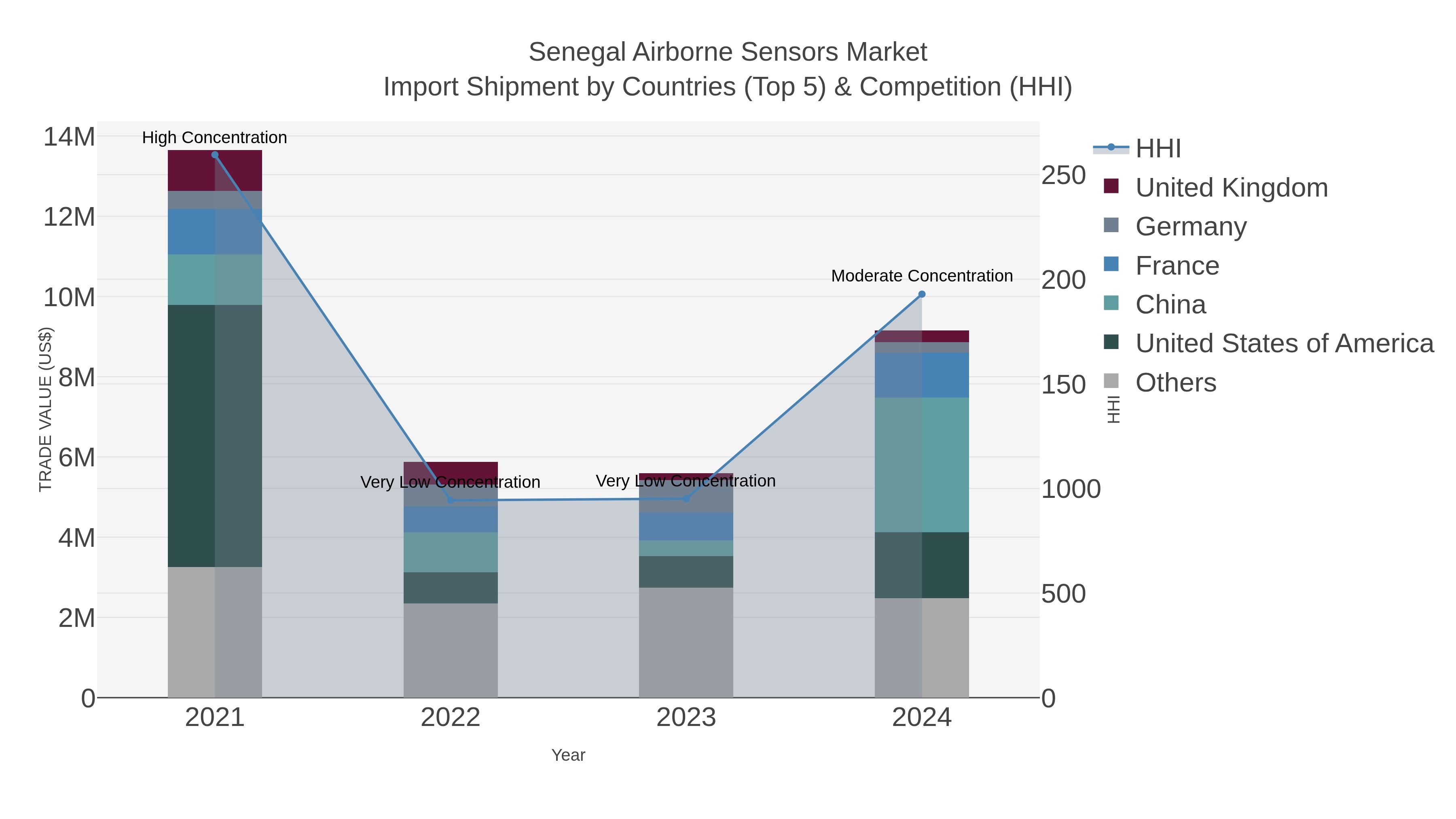 Senegal Airborne Sensors Market Import Shipment by Countries (Top 5) & Competition (HHI)