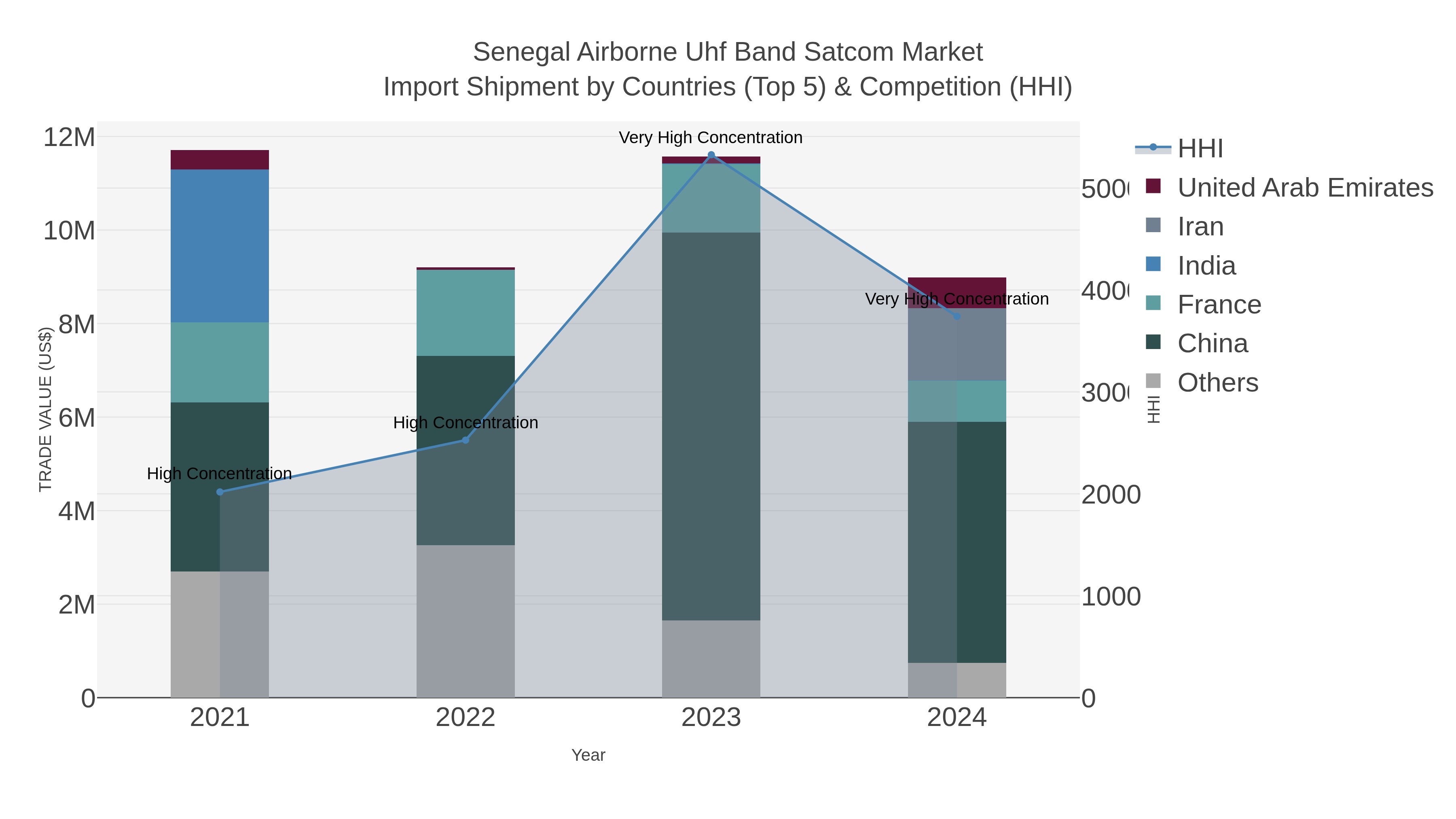 Senegal Airborne Uhf Band Satcom Market Import Shipment by Countries (Top 5) & Competition (HHI)