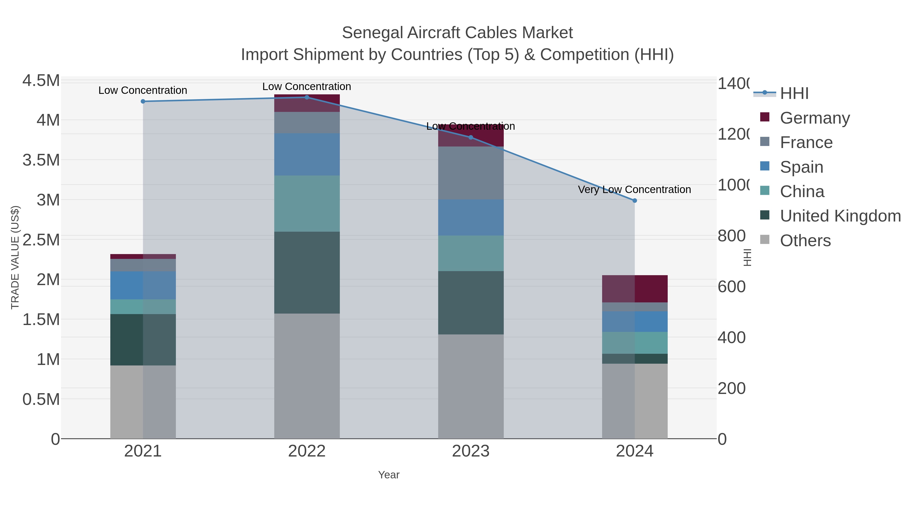 Senegal Aircraft Cables Market Import Shipment by Countries (Top 5) & Competition (HHI)