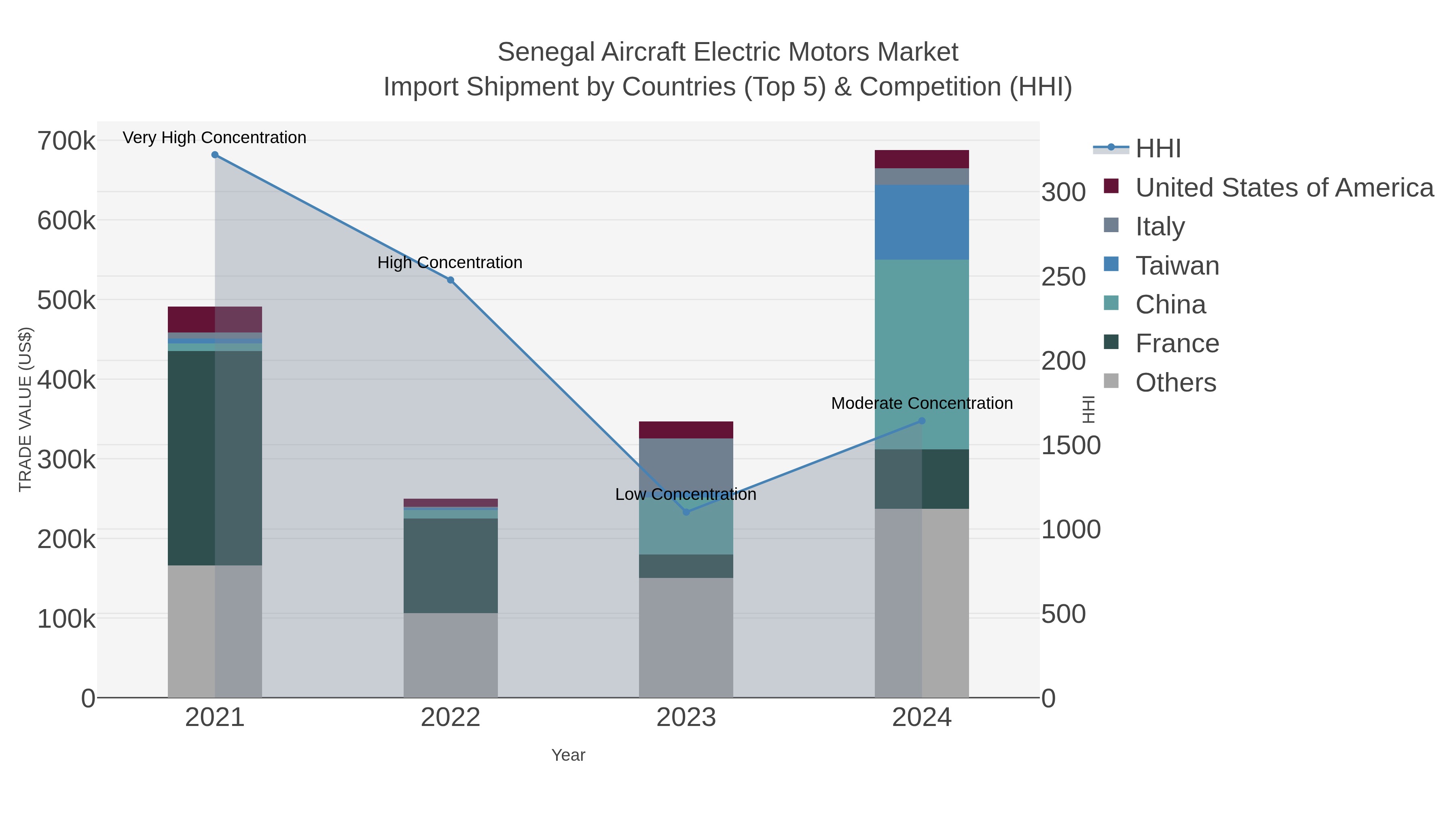 Senegal Aircraft Electric Motors Market Import Shipment by Countries (Top 5) & Competition (HHI)