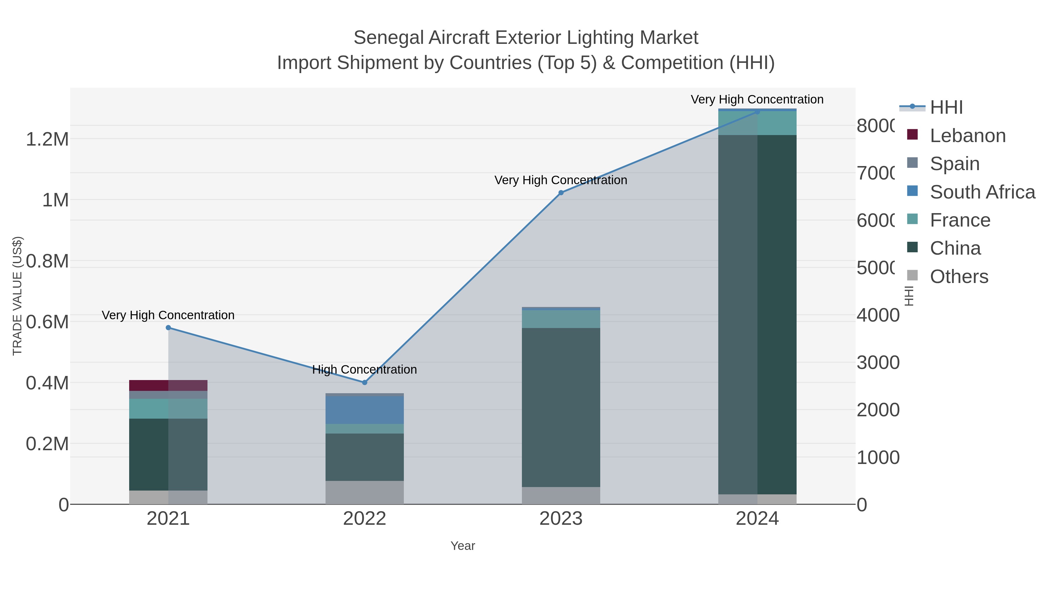 Senegal Aircraft Exterior Lighting Market Import Shipment by Countries (Top 5) & Competition (HHI)
