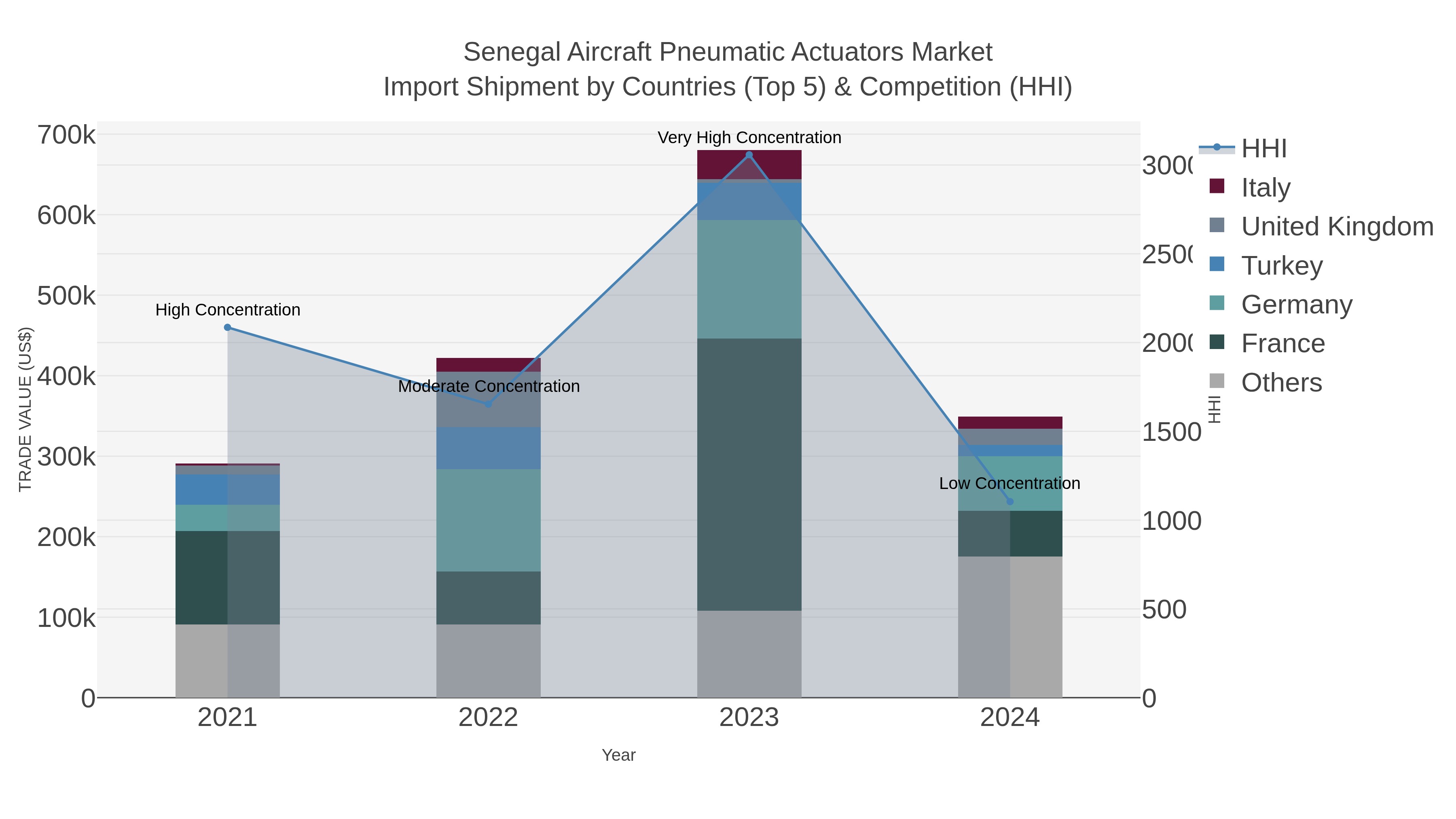 Senegal Aircraft Pneumatic Actuators Market Import Shipment by Countries (Top 5) & Competition (HHI)
