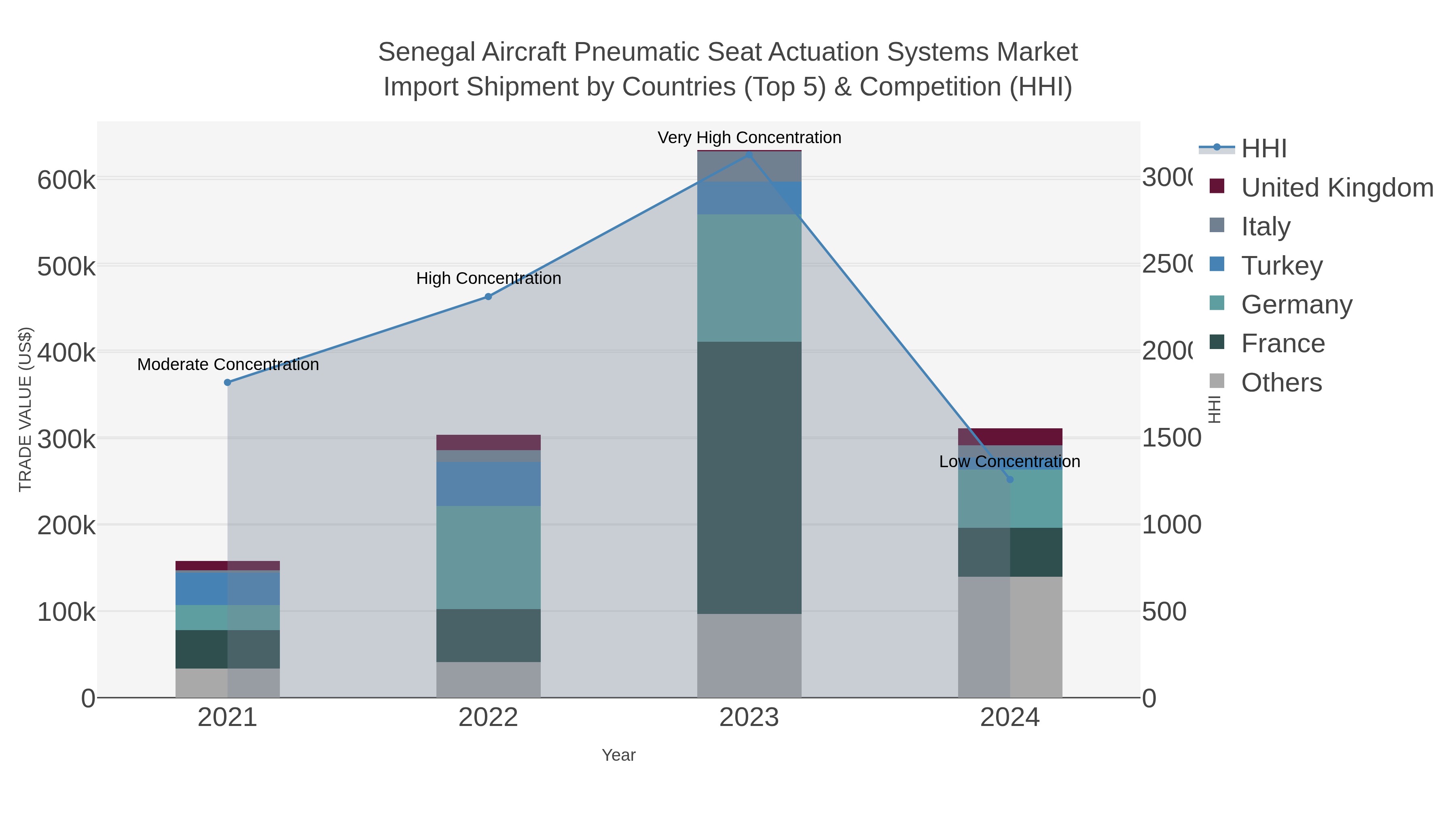 Senegal Aircraft Pneumatic Seat Actuation Systems Market Import Shipment by Countries (Top 5) & Competition (HHI)