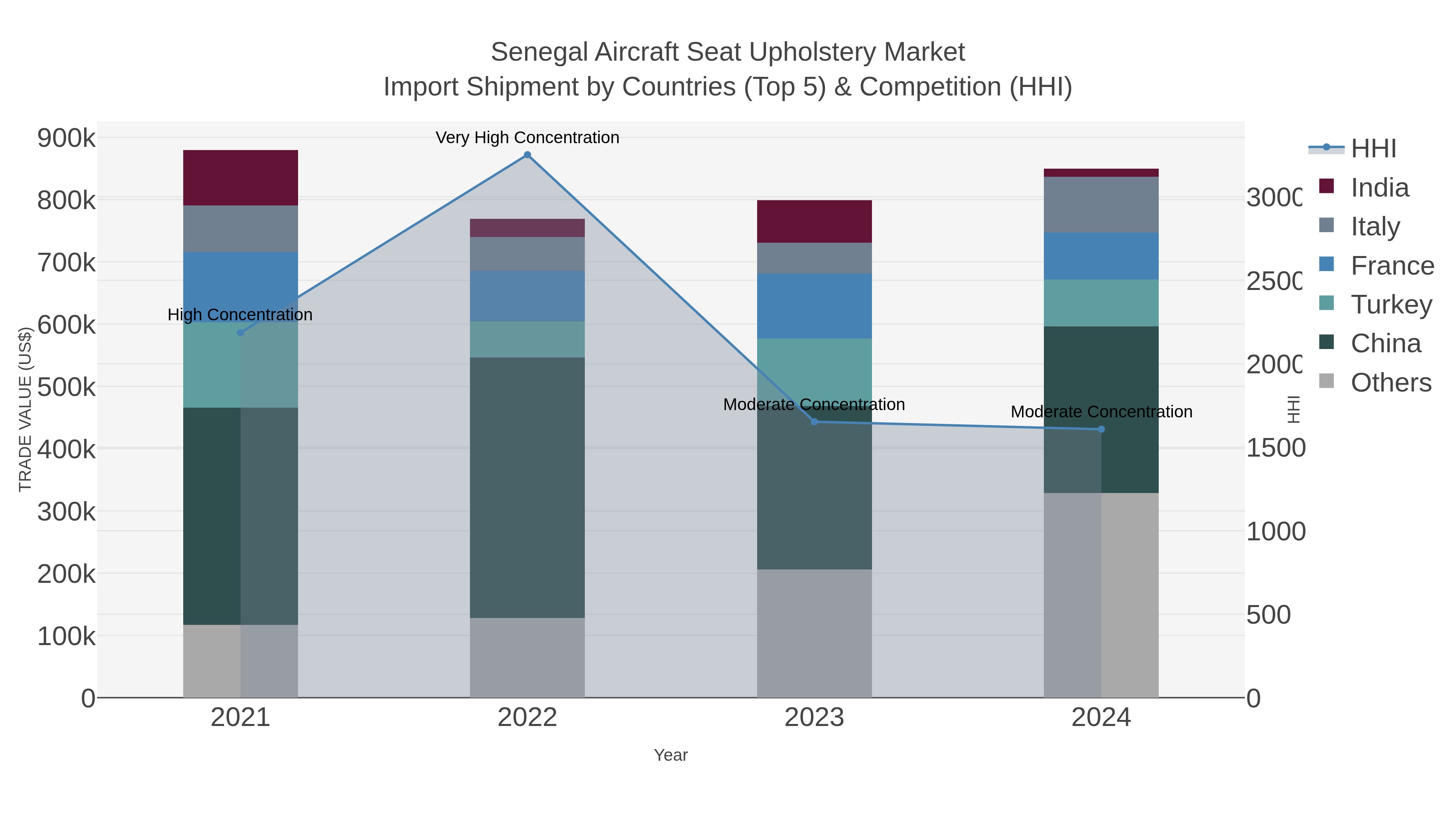 Senegal Aircraft Seat Upholstery Market Import Shipment by Countries (Top 5) & Competition (HHI)