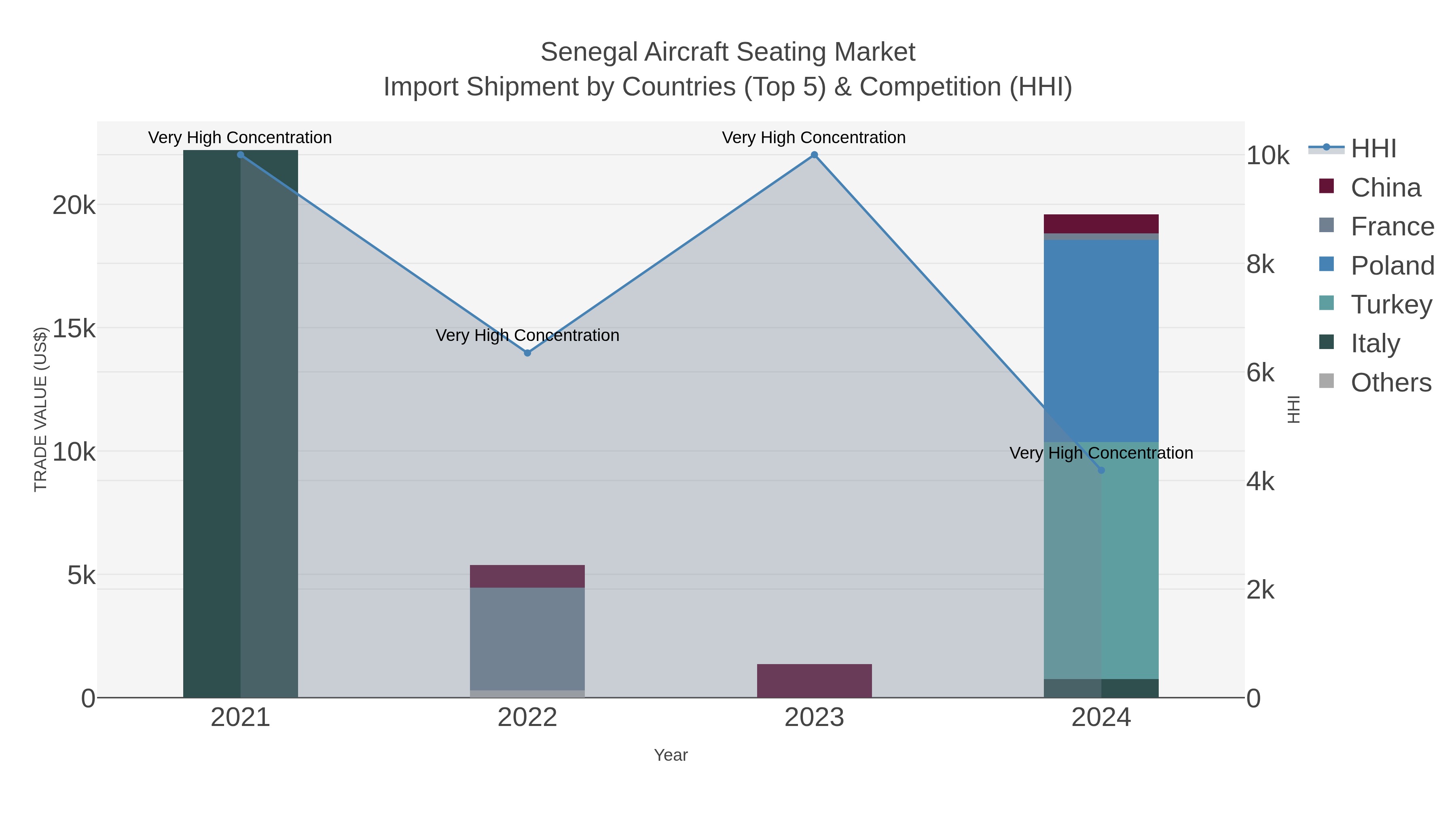 Senegal Aircraft Seating Market Import Shipment by Countries (Top 5) & Competition (HHI)