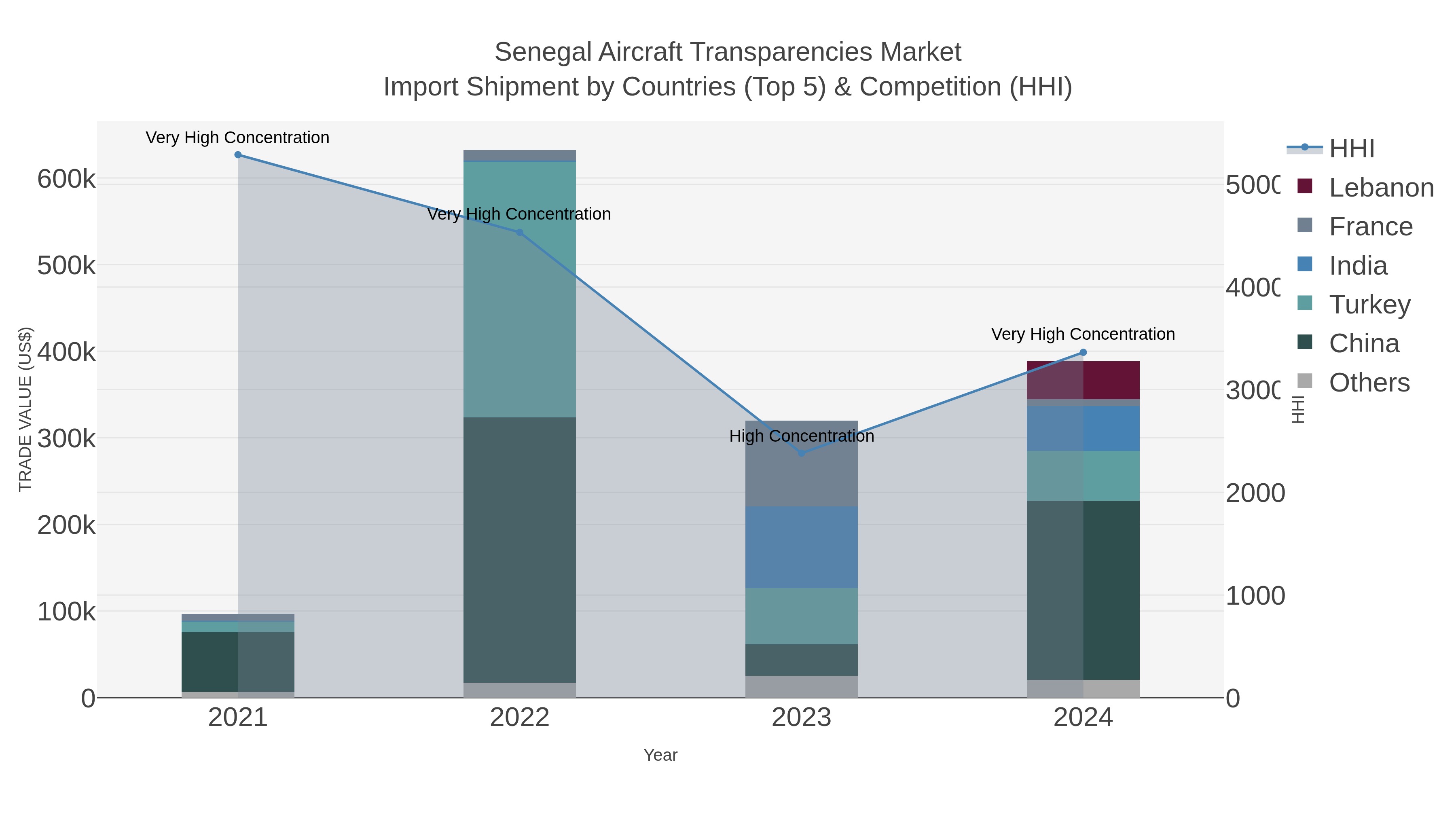 Senegal Aircraft Transparencies Market Import Shipment by Countries (Top 5) & Competition (HHI)