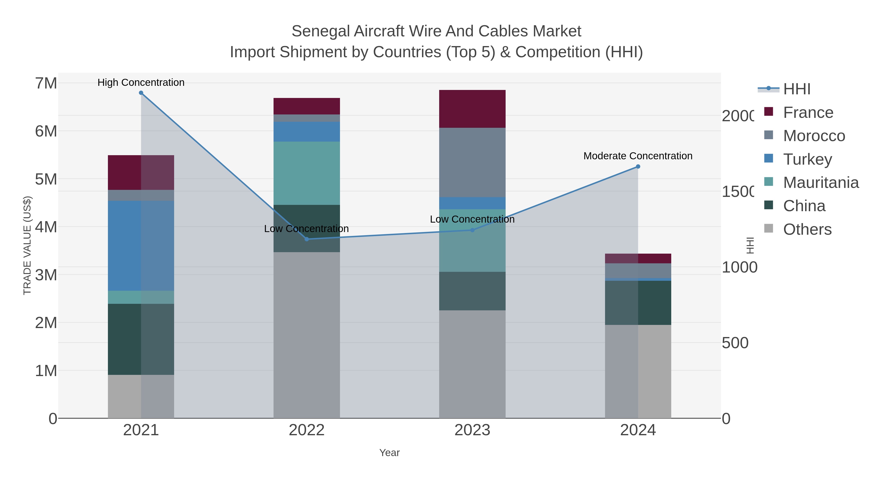 Senegal Aircraft Wire And Cables Market Import Shipment by Countries (Top 5) & Competition (HHI)